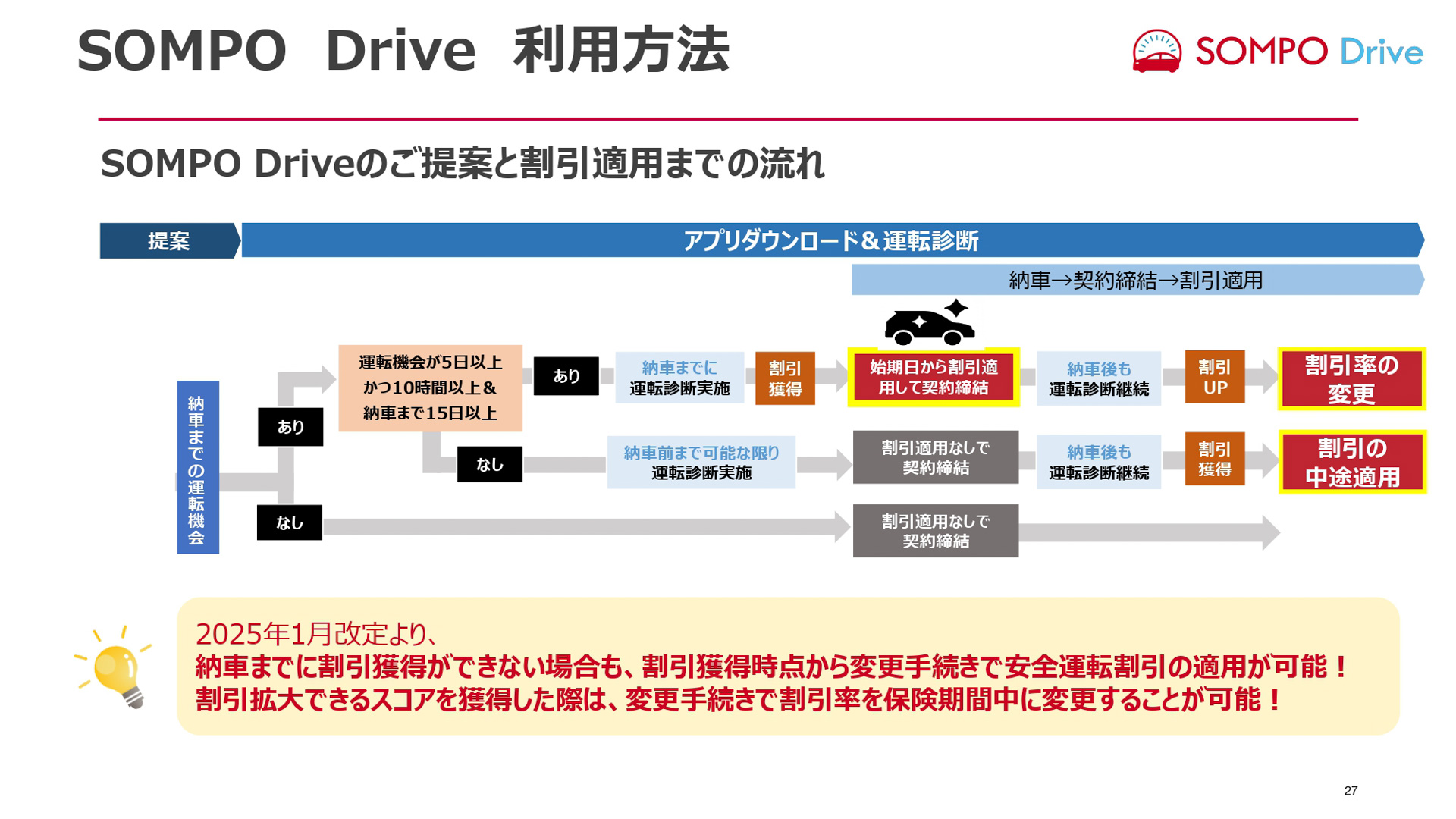 損保ジャパンが開催した2026年1月に改定する自動車保険改定説明会のスライド
