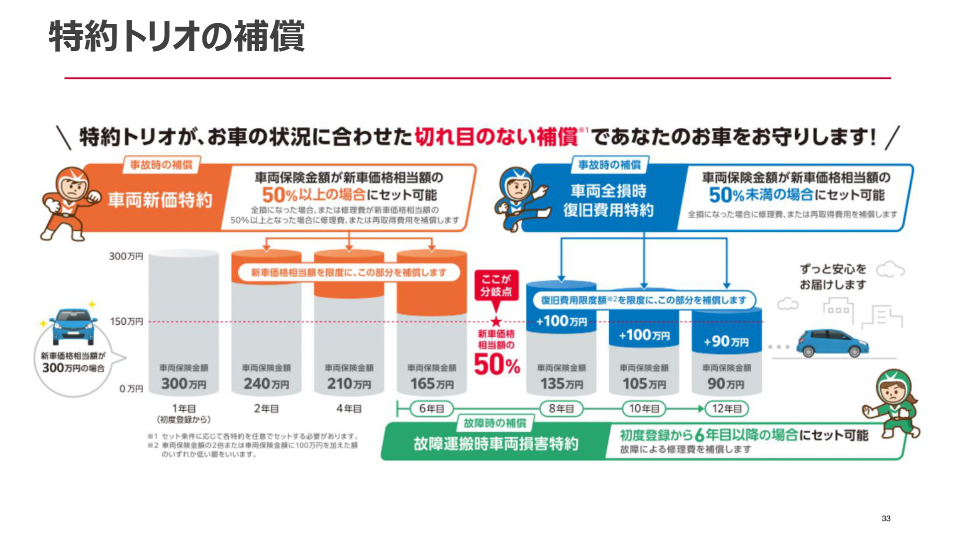 損保ジャパンが開催した2026年1月に改定する自動車保険改定説明会のスライド