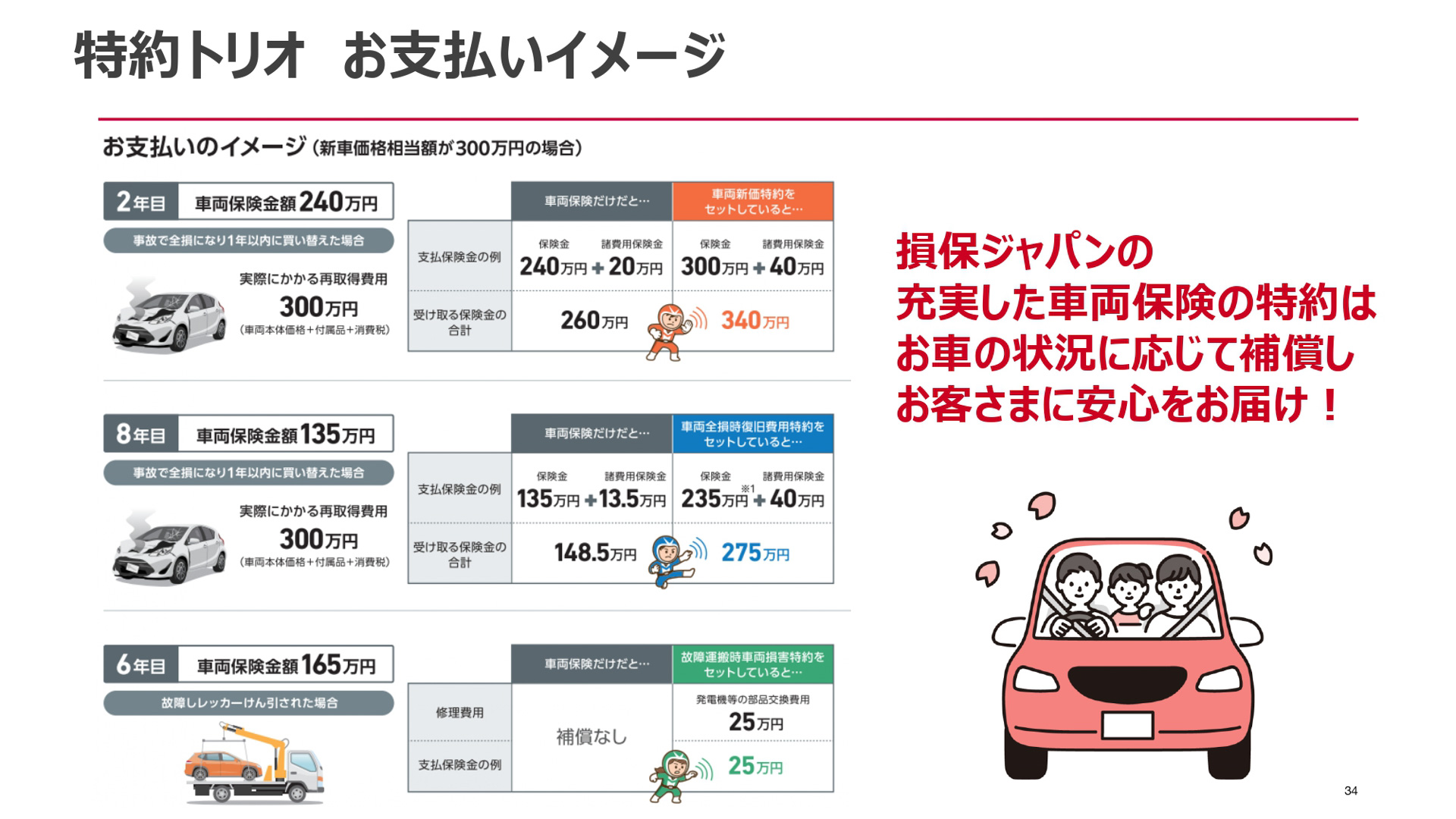 損保ジャパンが開催した2026年1月に改定する自動車保険改定説明会のスライド