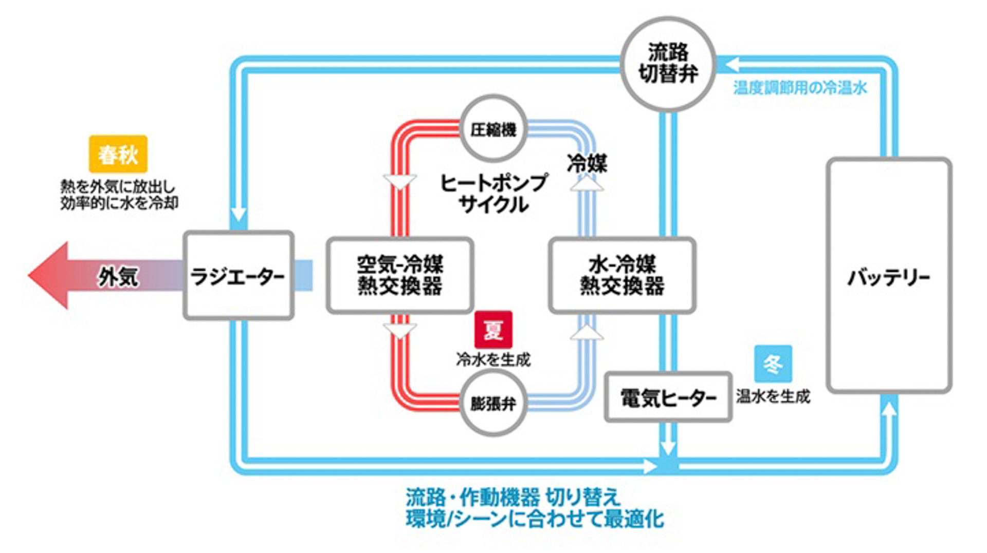 バッテリ温調モジュールのシステム構成図