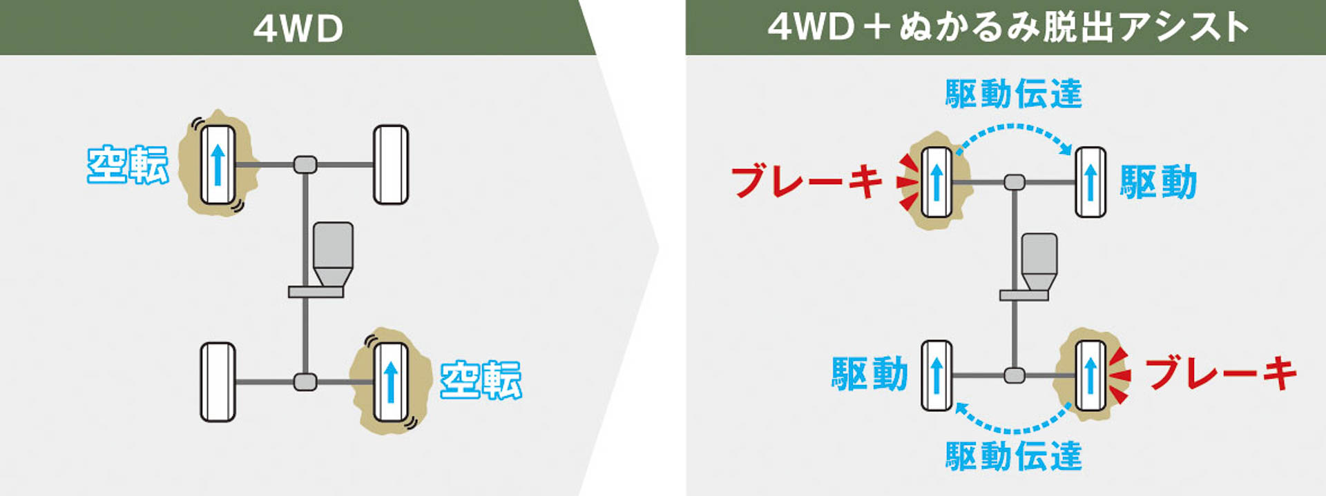 ぬかるみ脱出アシストの説明イメージ