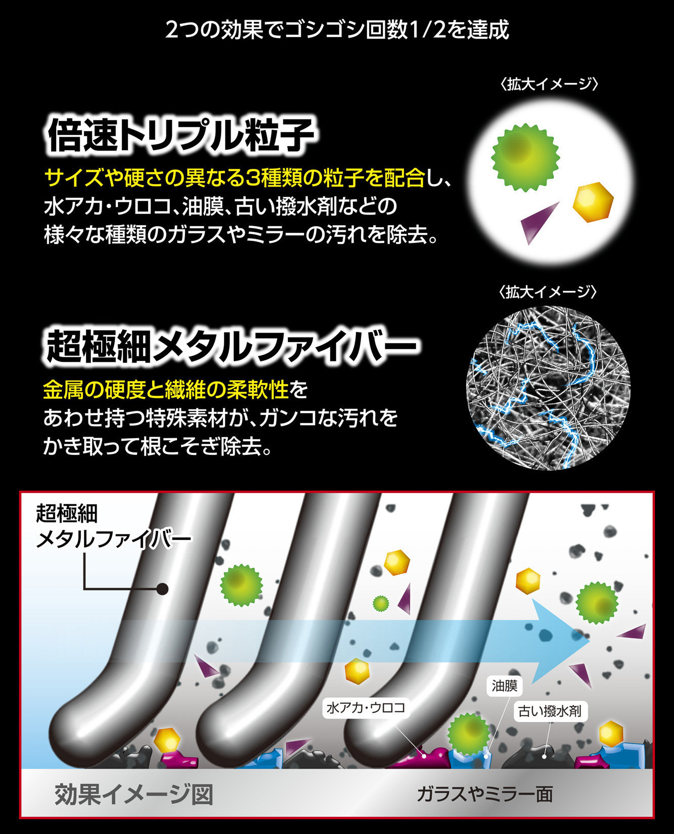 金属の硬度と繊維の柔軟性を併せ持つ特殊素材で作られた「超極細メタルファイバーパッド」を採用。3種類の粒子を配合する「トリプル粒子クリーナー」と組み合わせ、ガラス面などの汚れを根こそぎ除去する