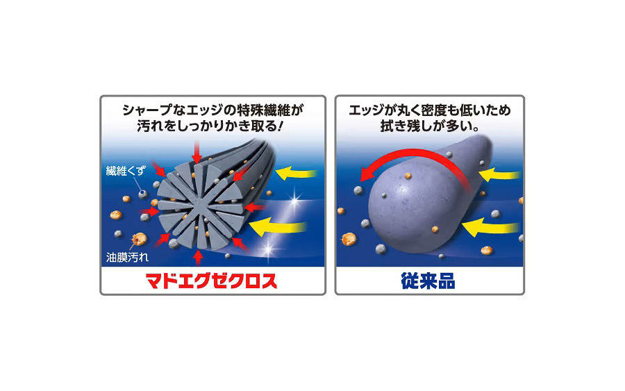 「特殊ハイエッジ繊維」のシャープなエッジが汚れをかき取り、から拭きするだけでウィンドウガラス内側の“白モヤ汚れ”をすっきりと解消