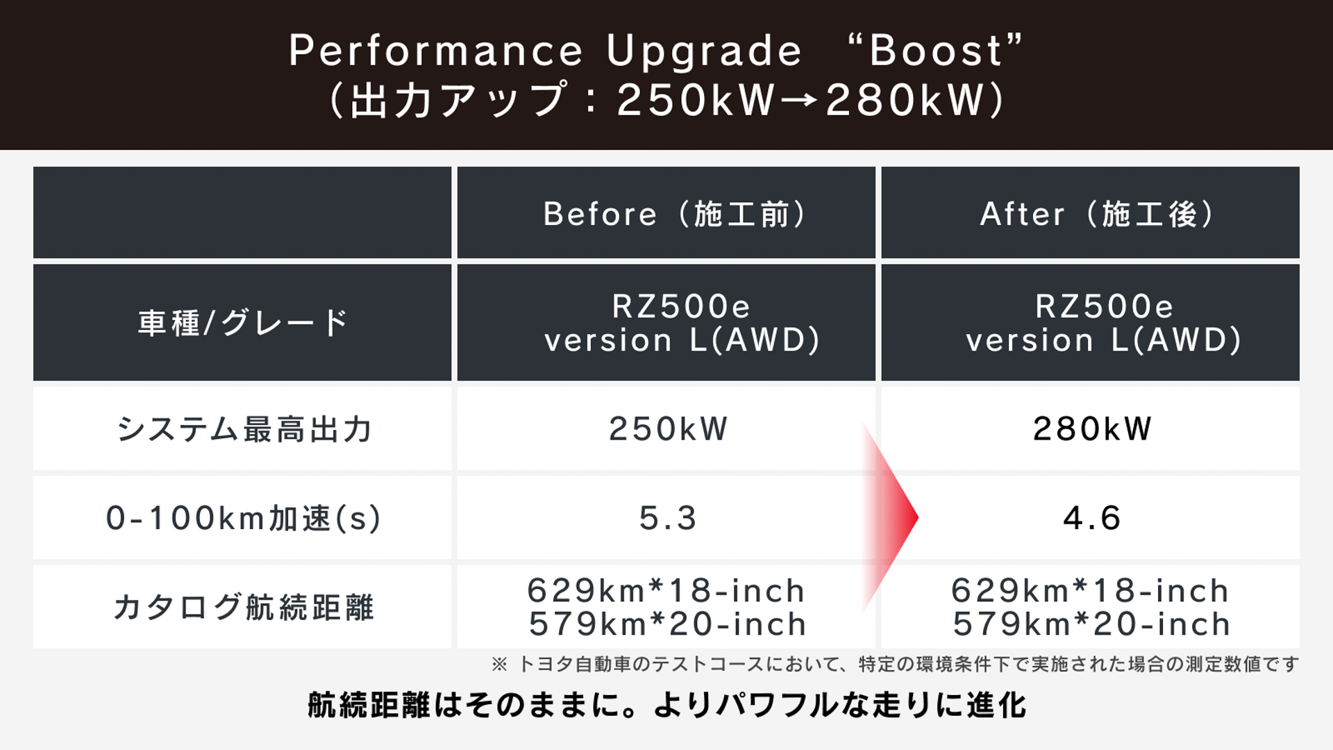 航続距離はそのままで、よりパワフルな走りへと進化する