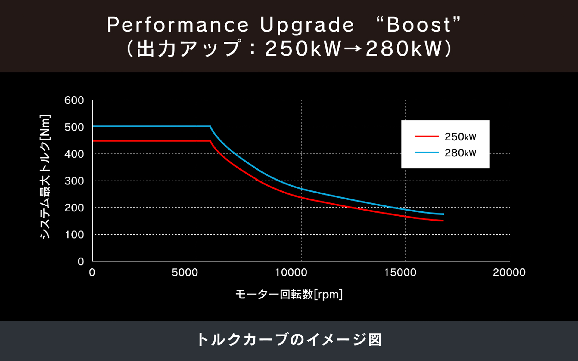 トルクカーブのイメージグラフ