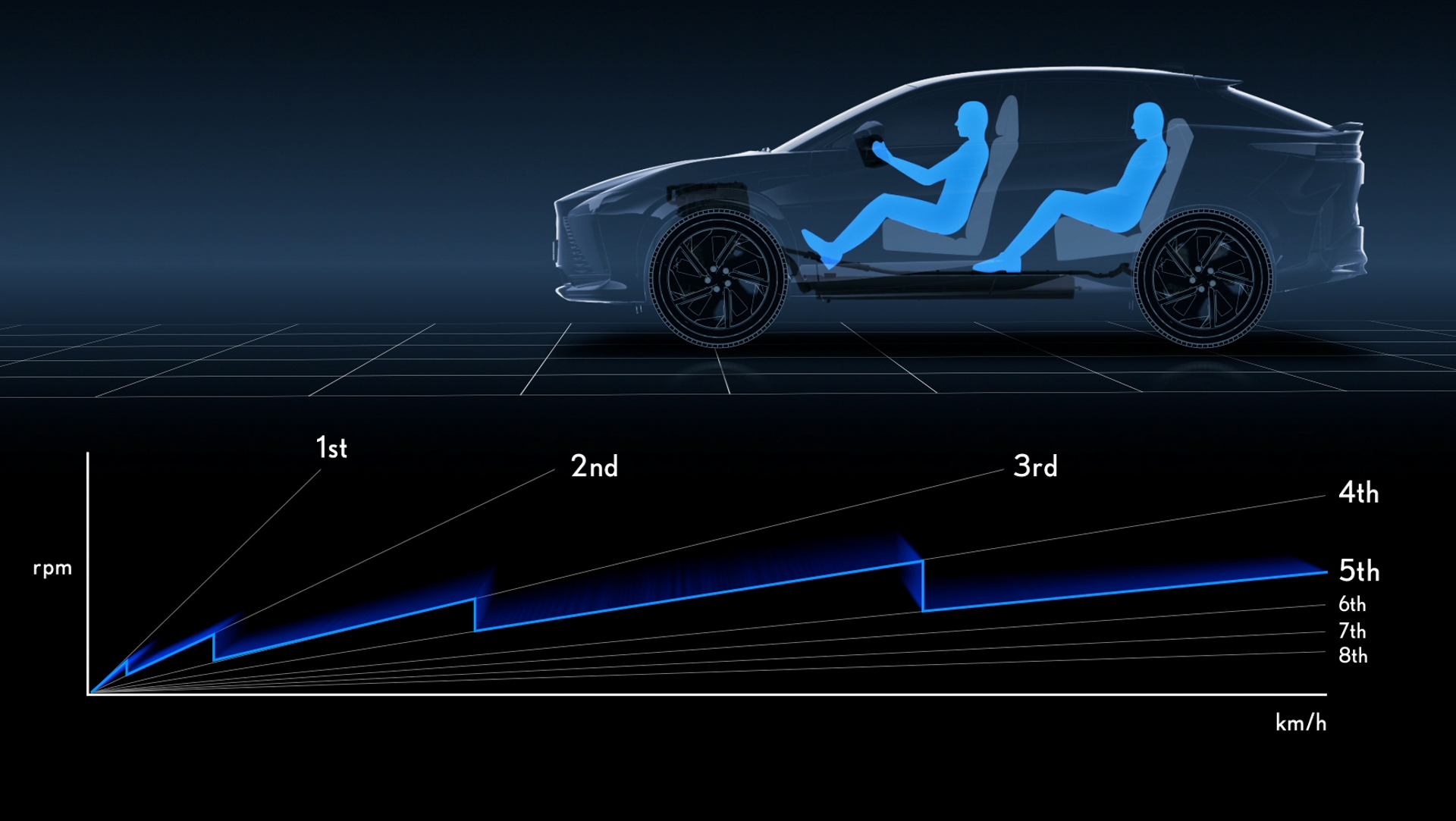 バーチャルパワートレーンは、仮想パワーソースと8速の仮想トランスミッションを持ち、アクセル開度と車速に応じて算出した仮想パワーソーストルクにパドルシフトで選択したギヤ段のギヤ比を乗じて駆動力を出力。高揚感のある加速やシーンに応じた操作を通じてより深くクルマとの対話を楽しめる
