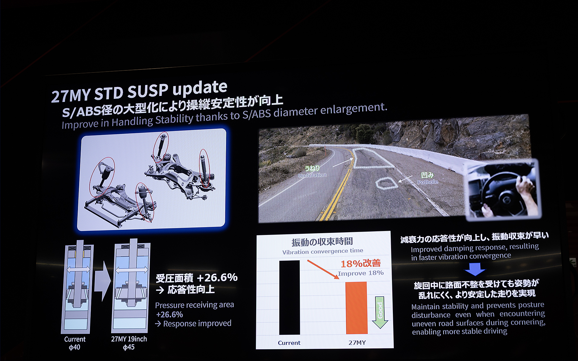 ピストン径の大径化の効果として路面への追従性が向上していることが挙げられた。また、街乗りでの乗り心地も向上しているとのこと
