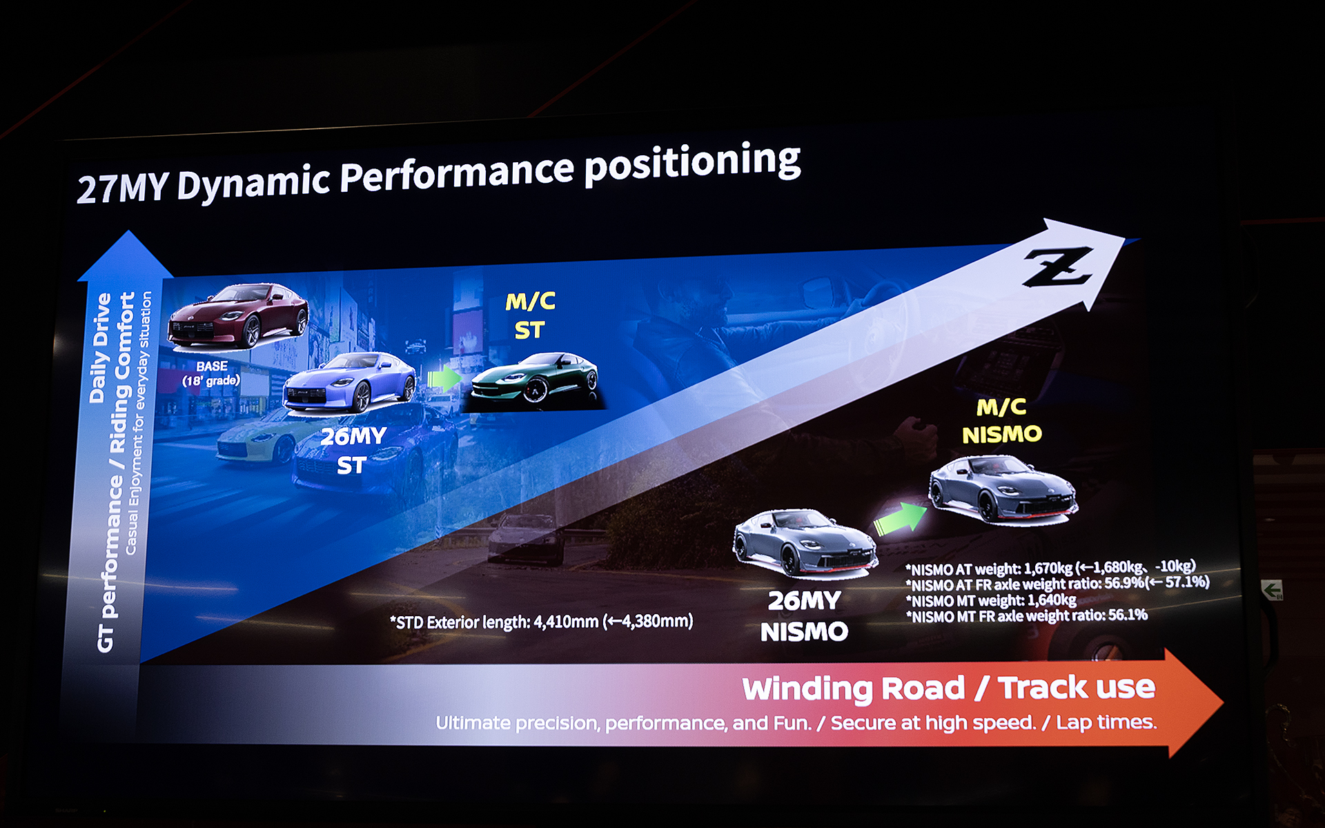NISMOはスポーツ走行に振った性格となる。MY26の車重は1680kgだったが、マイナーチェンジ車（AT）は10kg軽い1670kgになった。MT車は1640kg