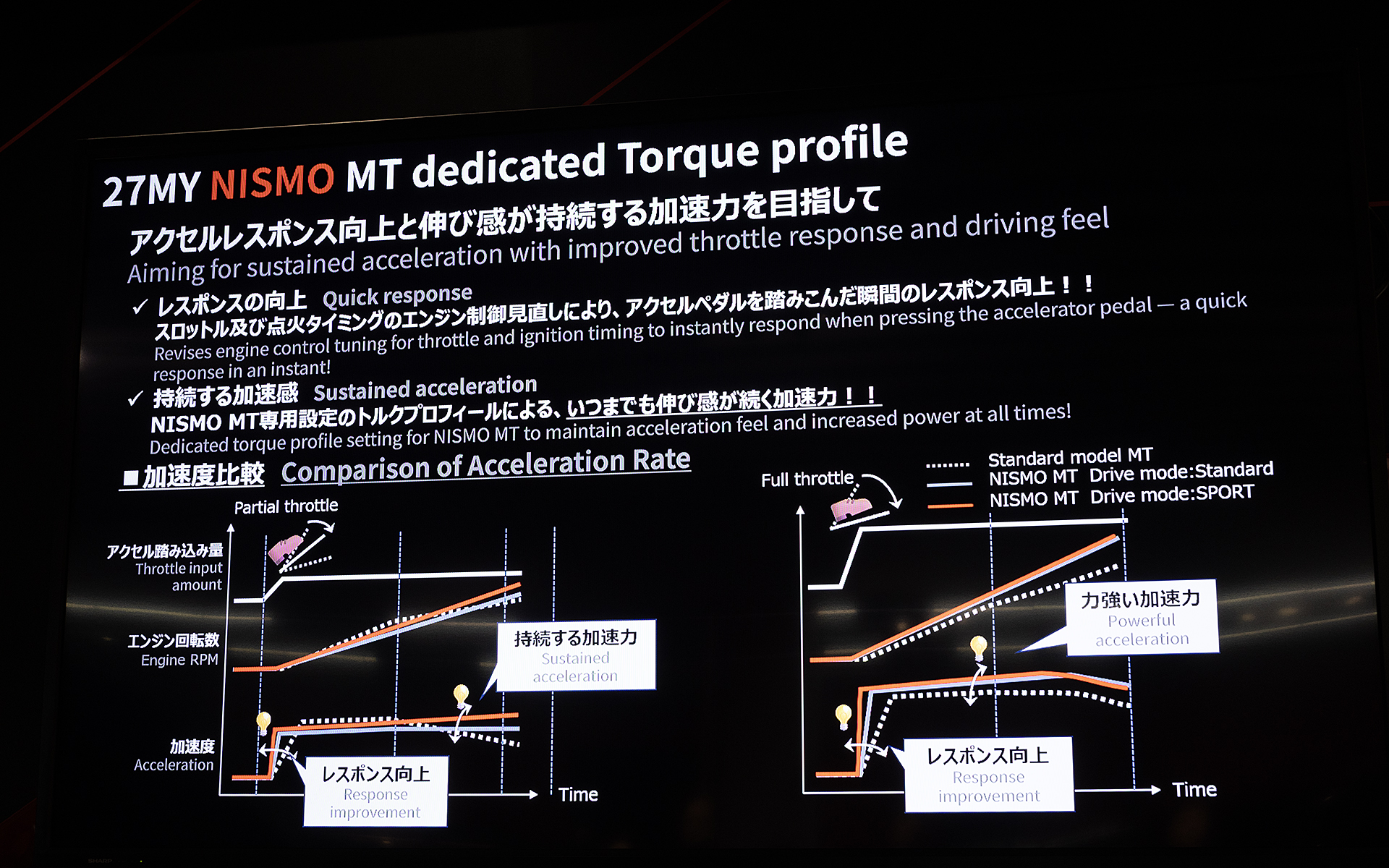 ECUデータの変更によりトルク感とアクセルレスポンスが向上。また、高回転まで回した際も加速感が途切れないよう、エンジン制御の各種データを変更している
