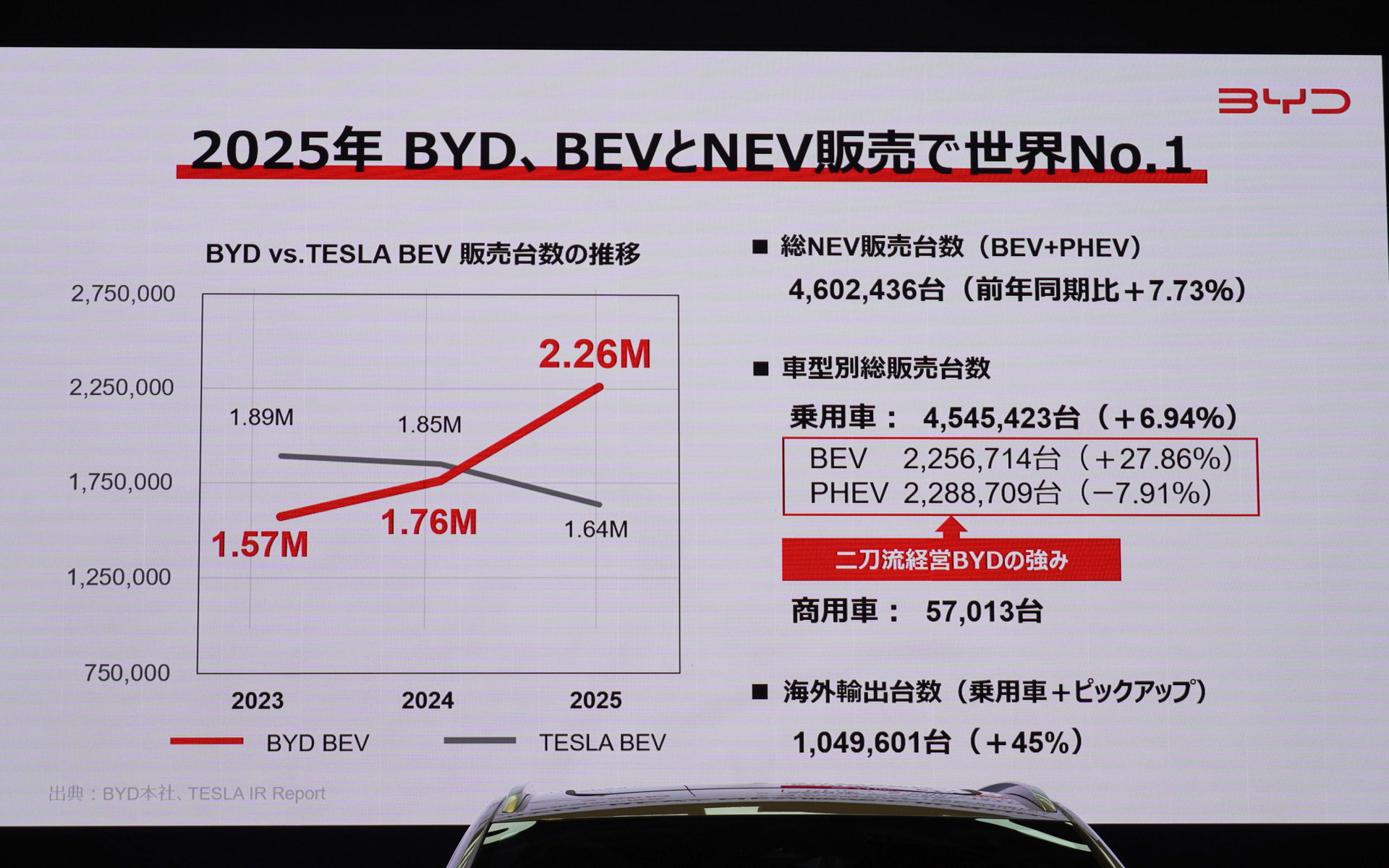 グローバルでBYDはBEVの販売トップになった