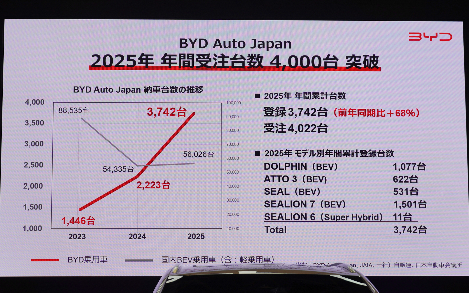 国内でもBYDは好調