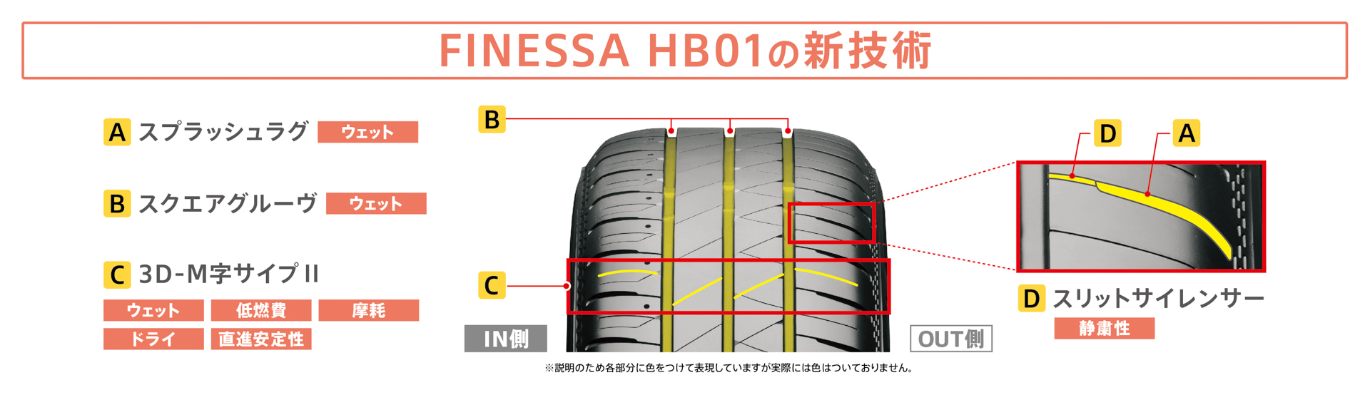 新商品「フィネッサ HB01」の新技術