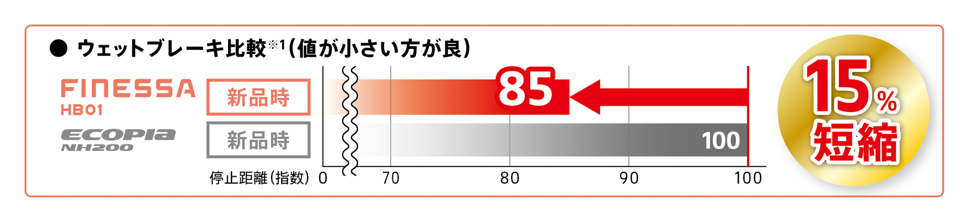 新品の「エコピア NH200」よりも15％短縮した