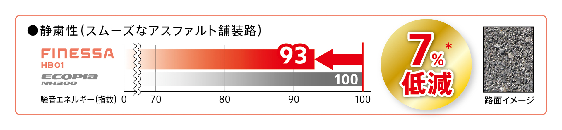 アスファルト舗装路でのパターンノイズを「エコピア NH200」対比で7％低減した