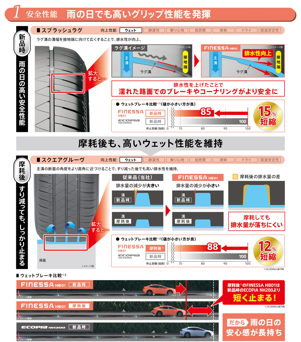 新商品「フィネッサ HB01」の安全性能