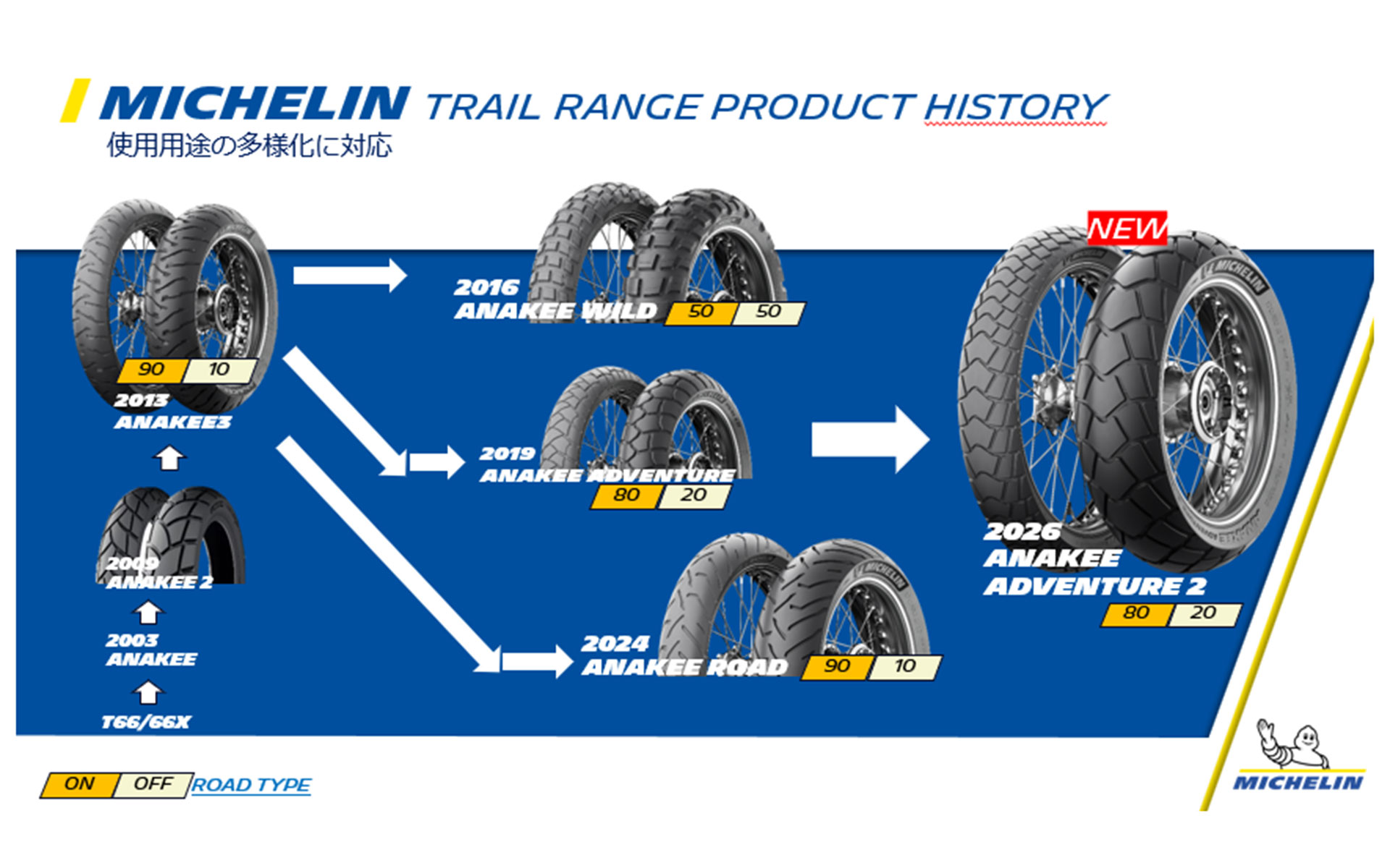 TRAIL RANGE PRODUCT HISTORY