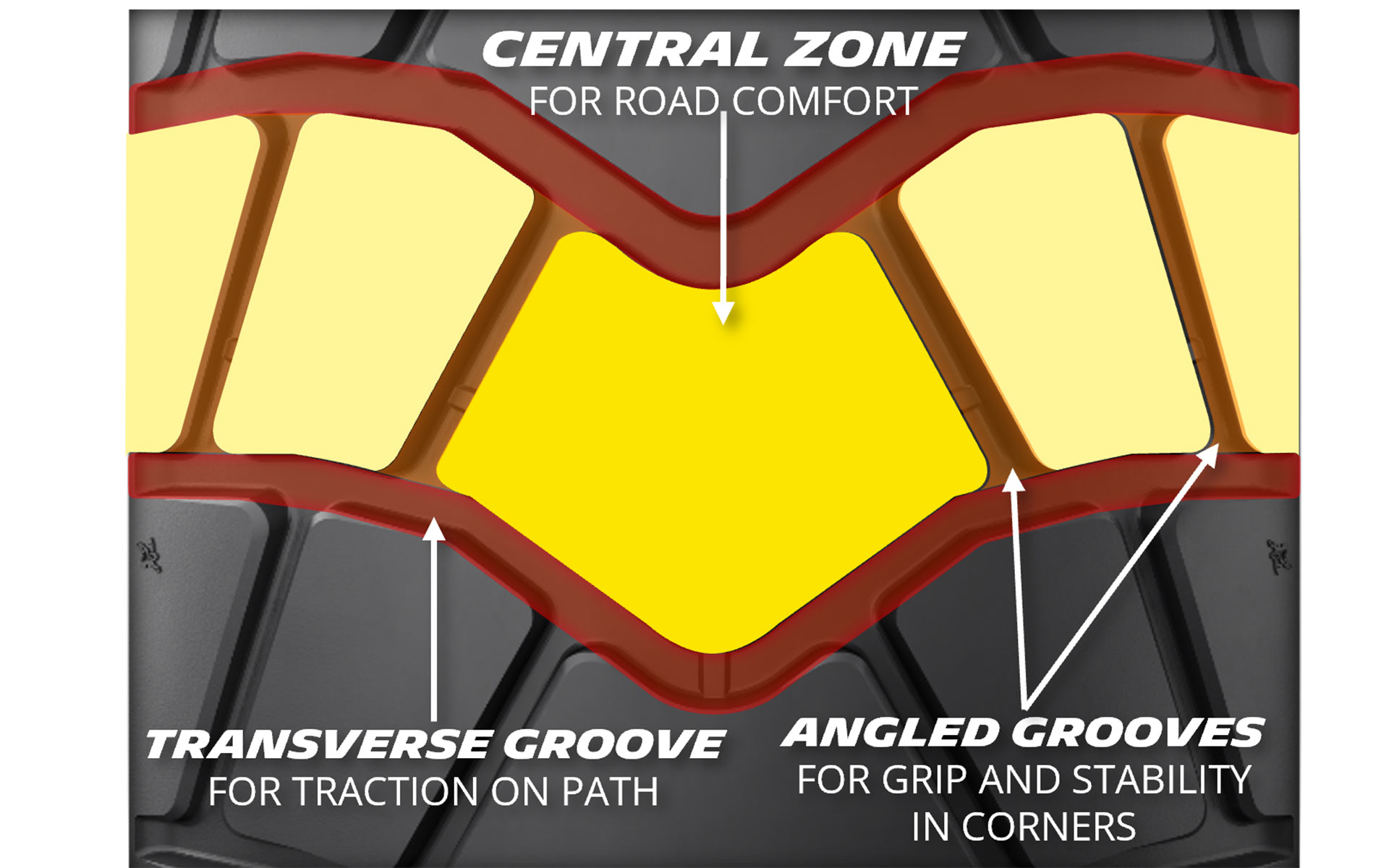 ENTRAL ZONEでノイズを低減。ANGLE GROOVESでコーナリンググリップと安定性を確保。TRANSVERS GROOVESでオフロードでのトラクション性を達成している