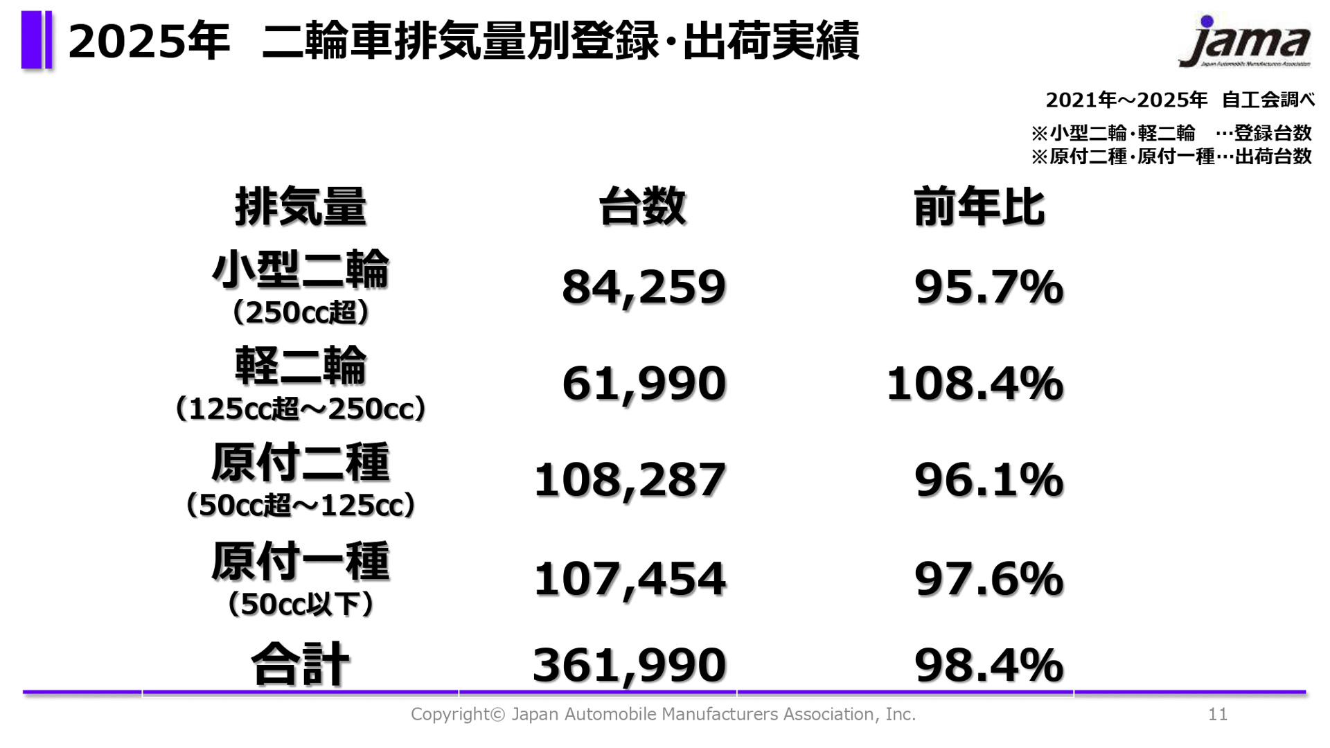 2025年（2025年1月〜12月）の二輪車排気量別登録・出荷実績