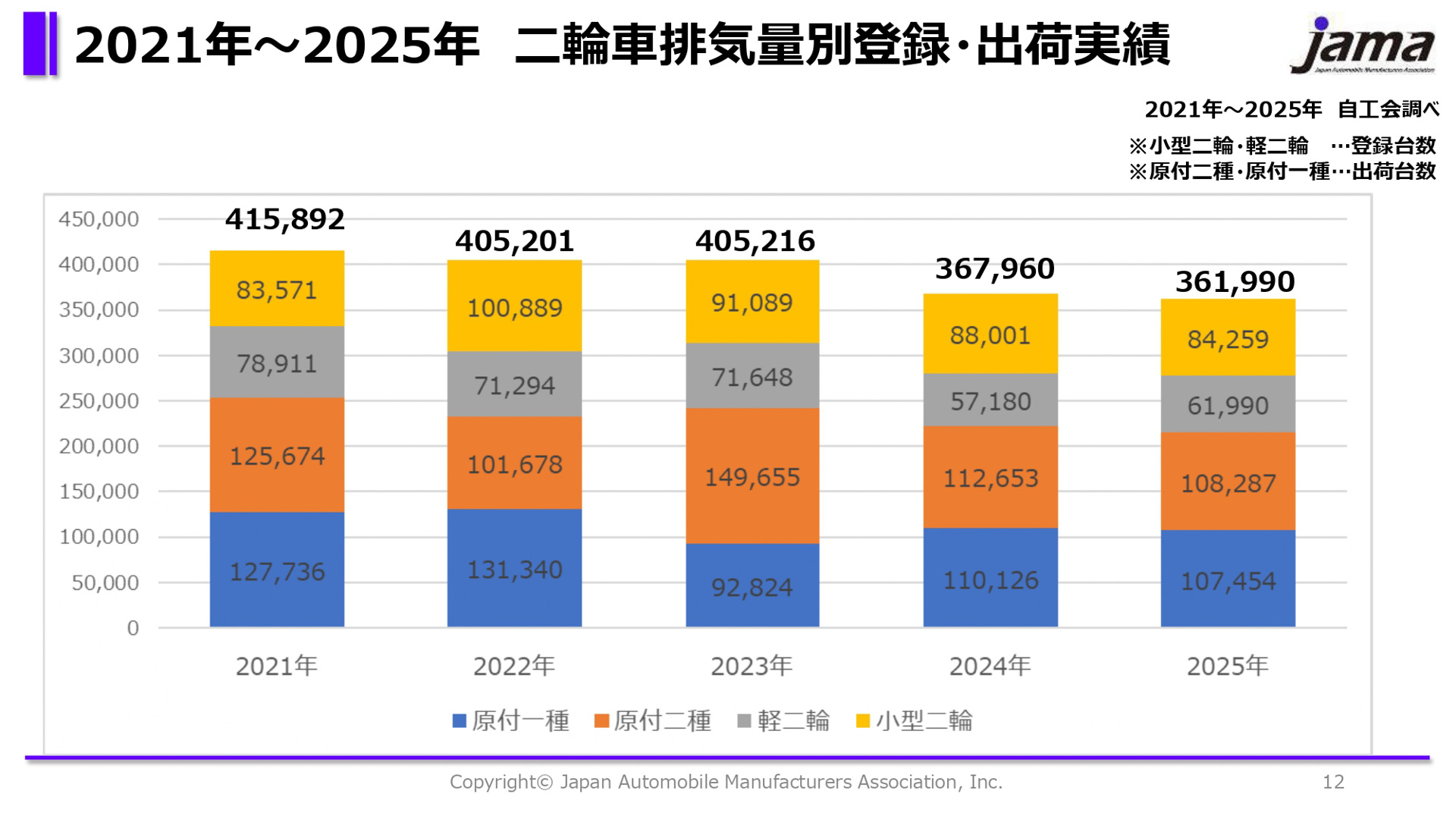 2021年〜2025年の二輪車排気量別登録・出荷実績