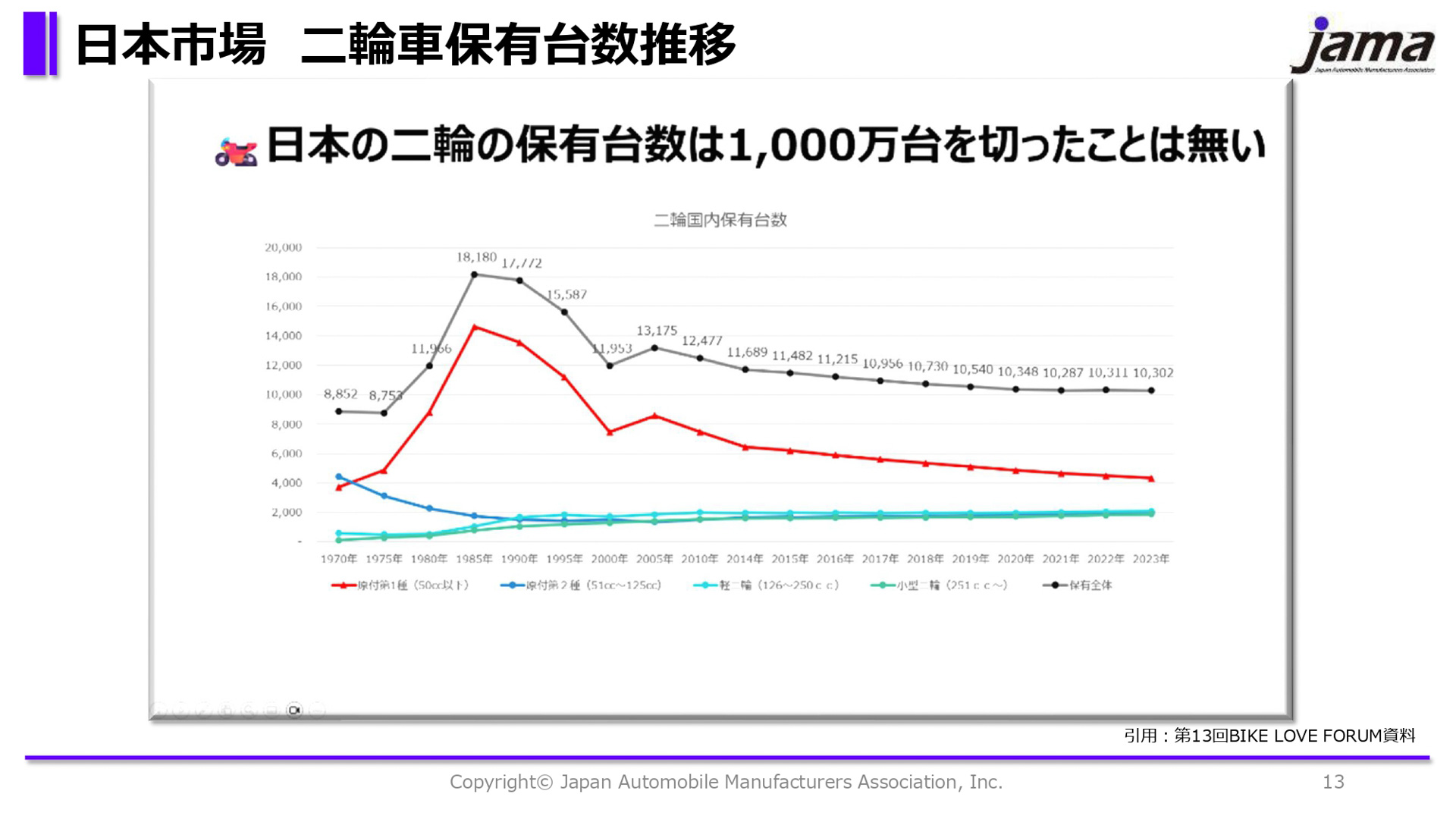 日本市場の二輪車保有台数の推移