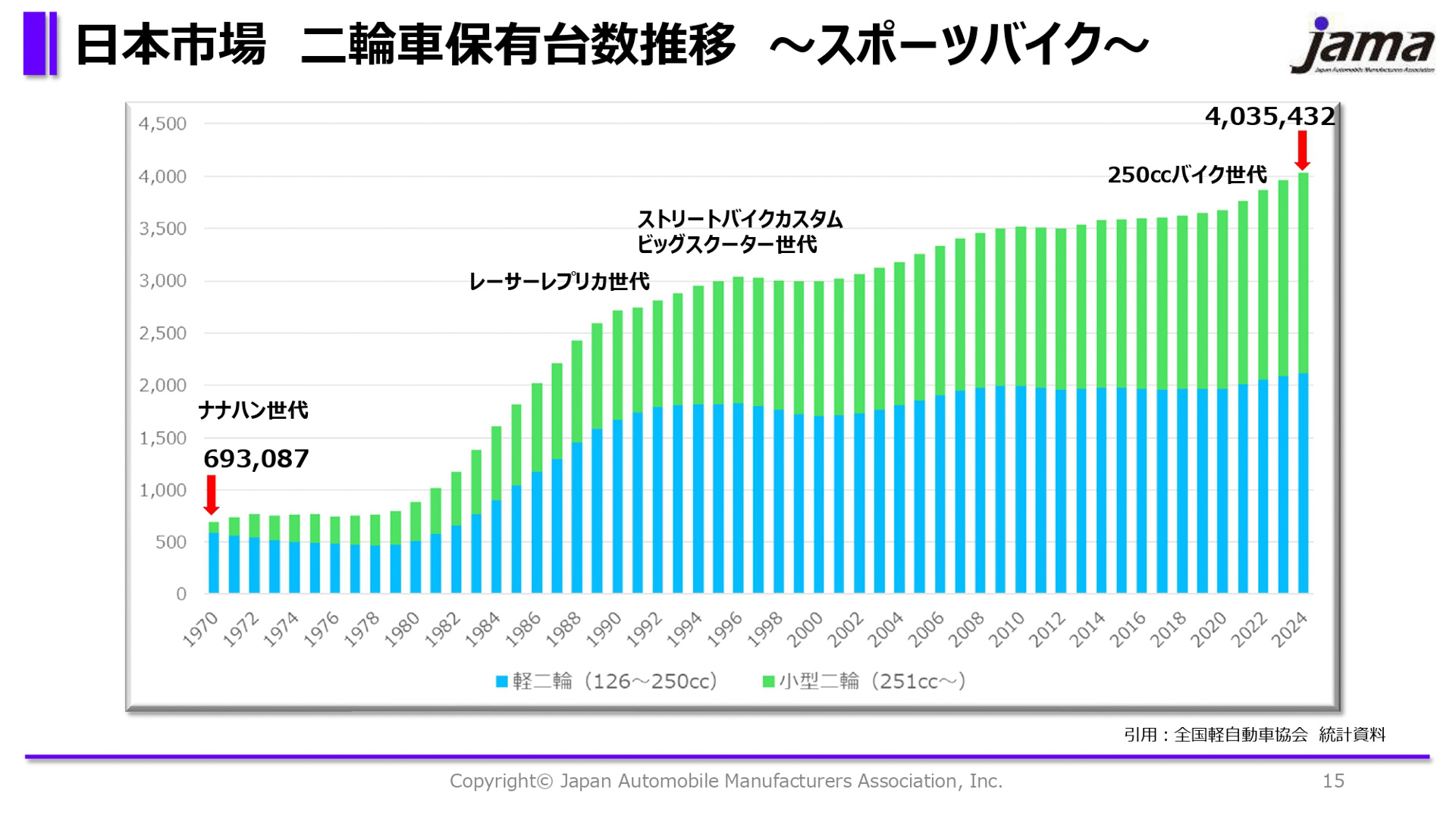 スポーツバイクの保有台数は増加傾向にあるという