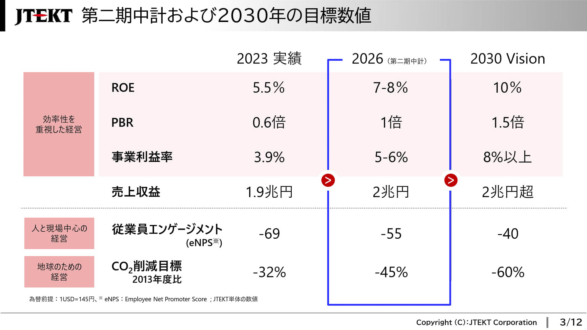 第二期中期計画および2030年の目標数値