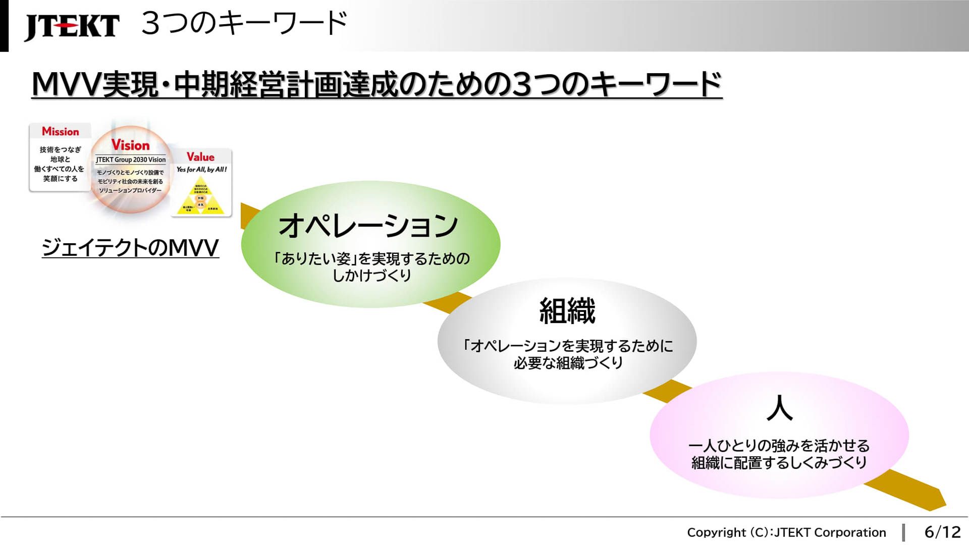 MVV実現・中期経営計画達成のためのキーワード