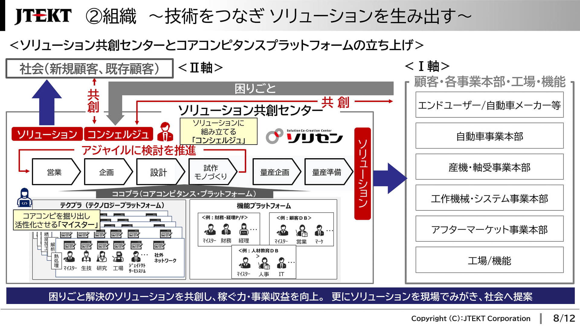 「ソリセン」（ソリューション共創センター）と「ココプラ」（コアコンピタンスプラットフォーム）を立ち上げ
