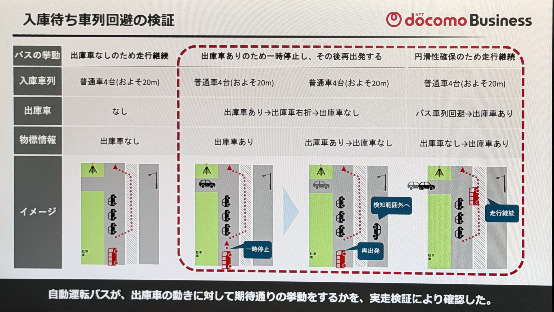 入庫待ち車列回避