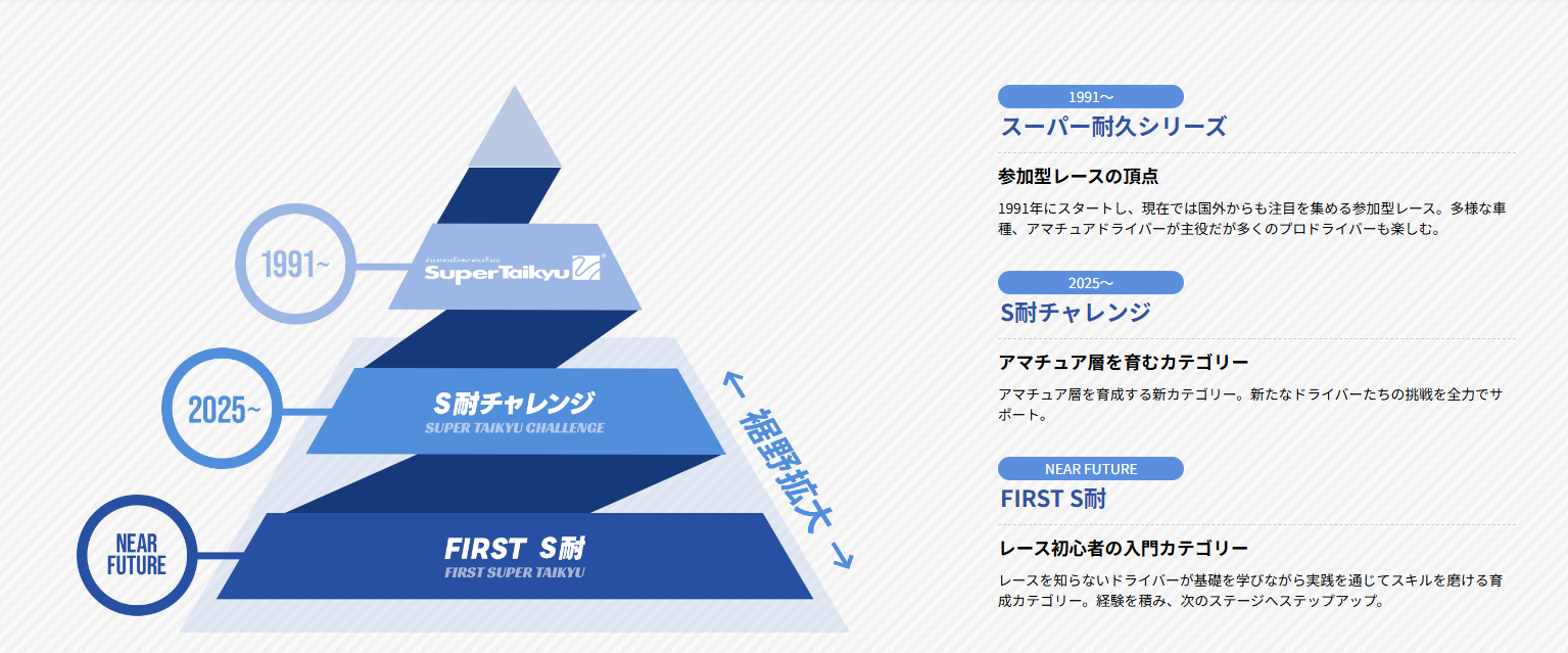 STMOが考えているスーパー耐久シリーズの拡大イメージ