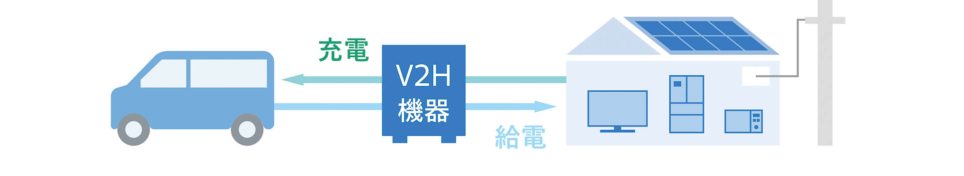 普通充電インレットに加え、外部給電機能（V2H）付きの急速充電インレット（CHAdeMO規格）を設定