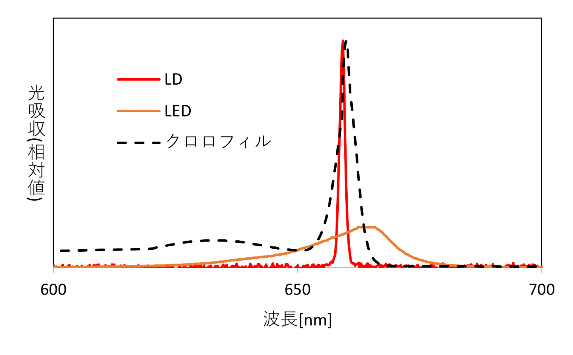 図は、LEDが比較的広い波長帯域で発光するのに対し、LDは波長帯が極めて狭い単色光を高精度で出力できることを示したもの