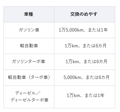 エンジンオイル交換時期の目安