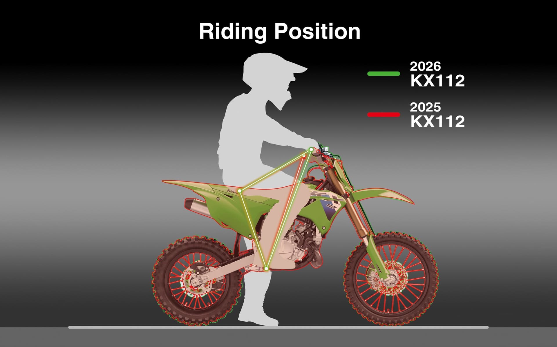 ハンドルグリップ位置を左右35mm外側に拡大し、50mm前方に移動。ステップも10mm低く設定したことで、ゆとりのあるライディングポジションとワイドなハンドルバーにより、アクティブなボディアクションに対応するためのスペースを実現した