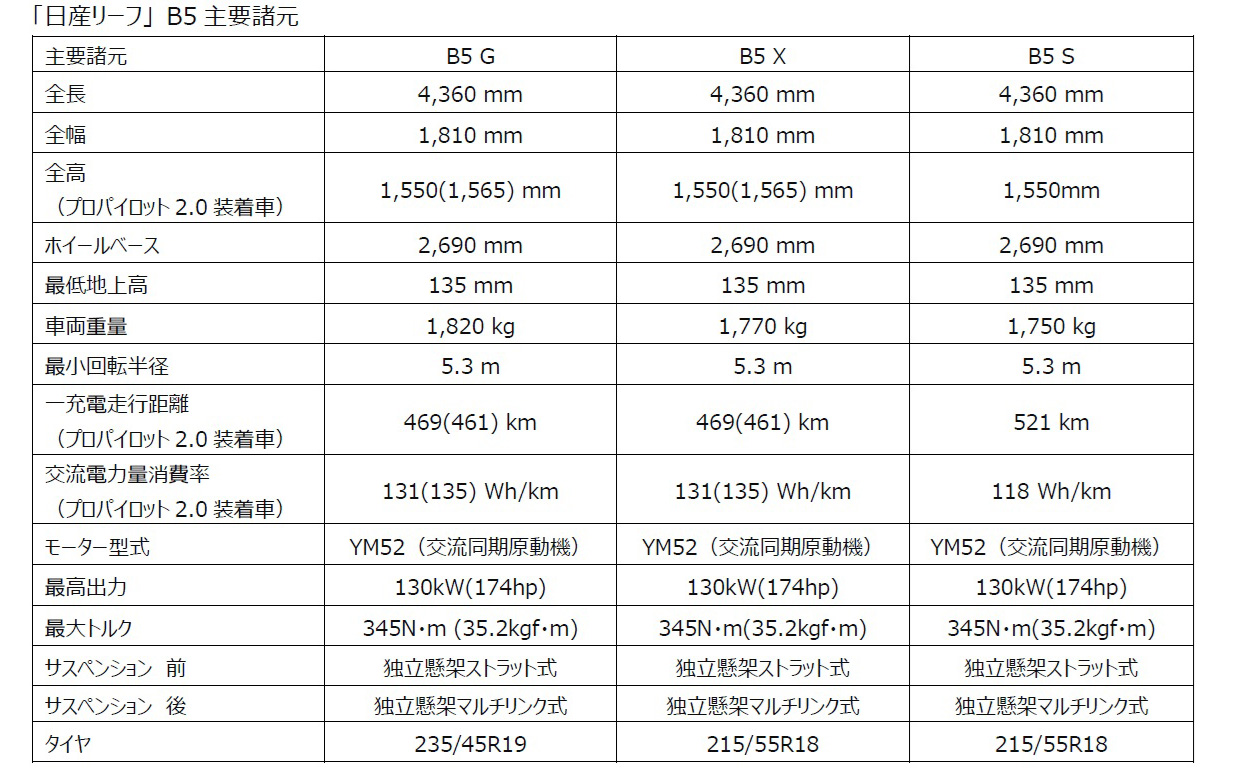 B5グレードの主要諸元