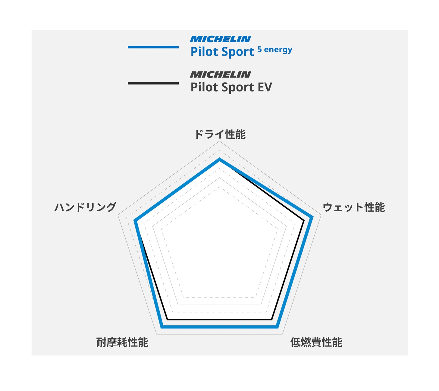 パイロットスポーツ5エナジーとパイロットスポーツEVの性能比較図