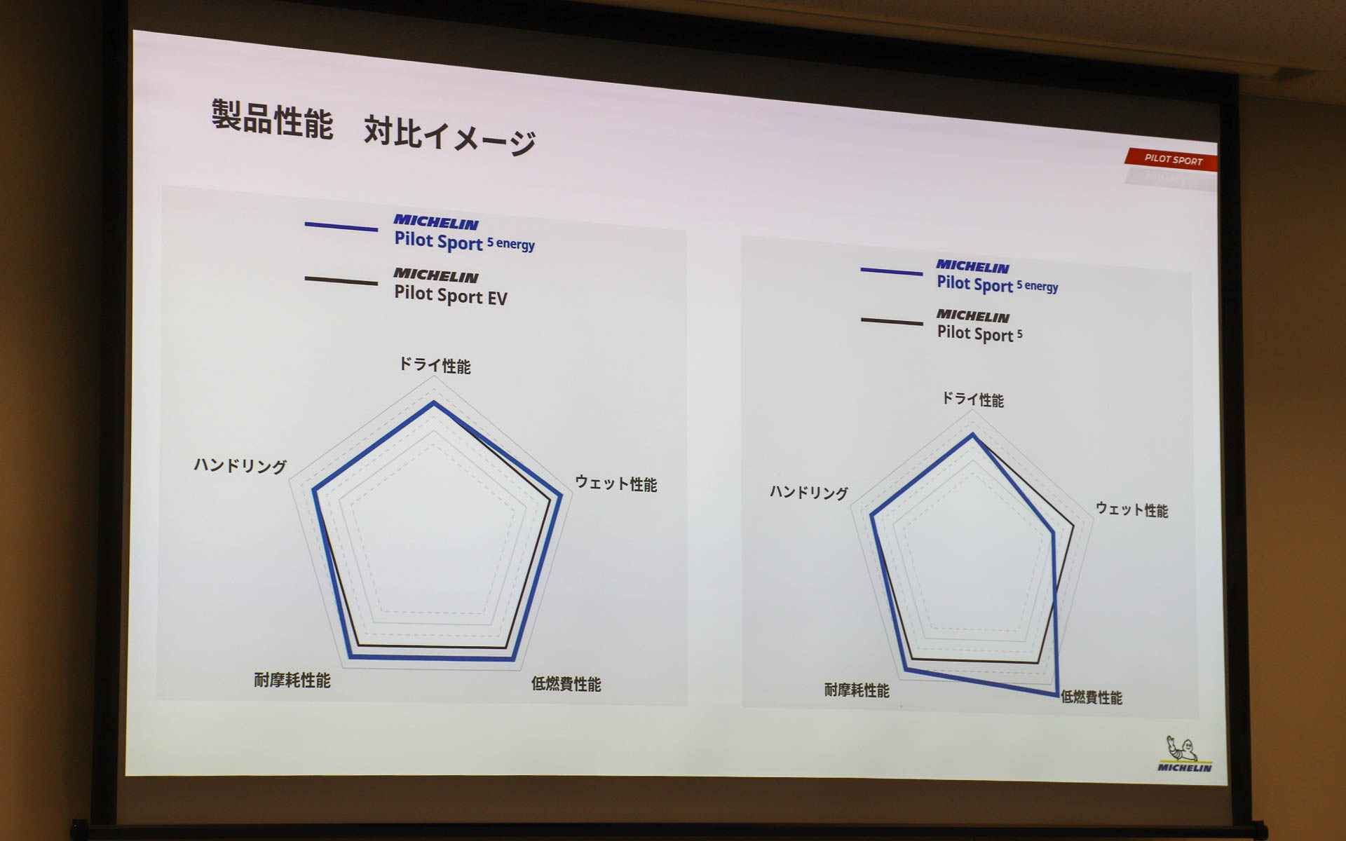 パイロットスポーツシリーズの製品性能の対比イメージ