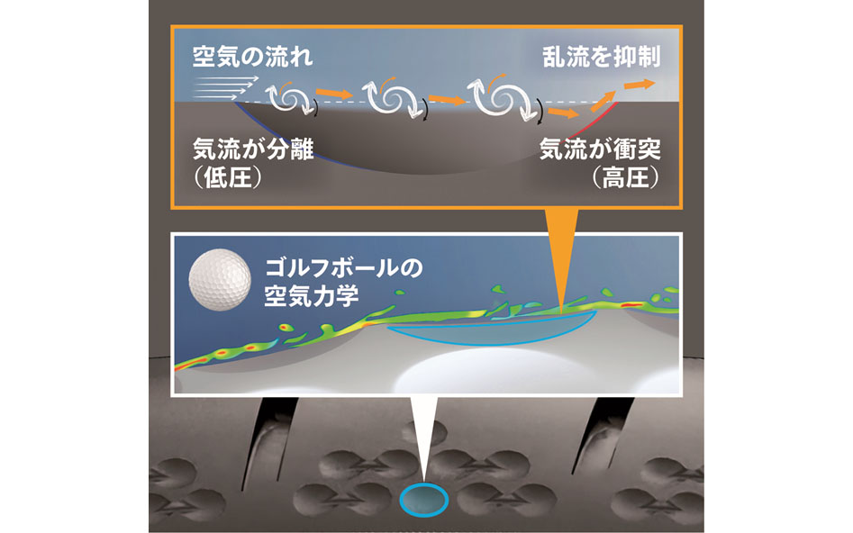 ゴルフボールの原理で空気抵抗を低減する「エアロ・ディンプル構造」