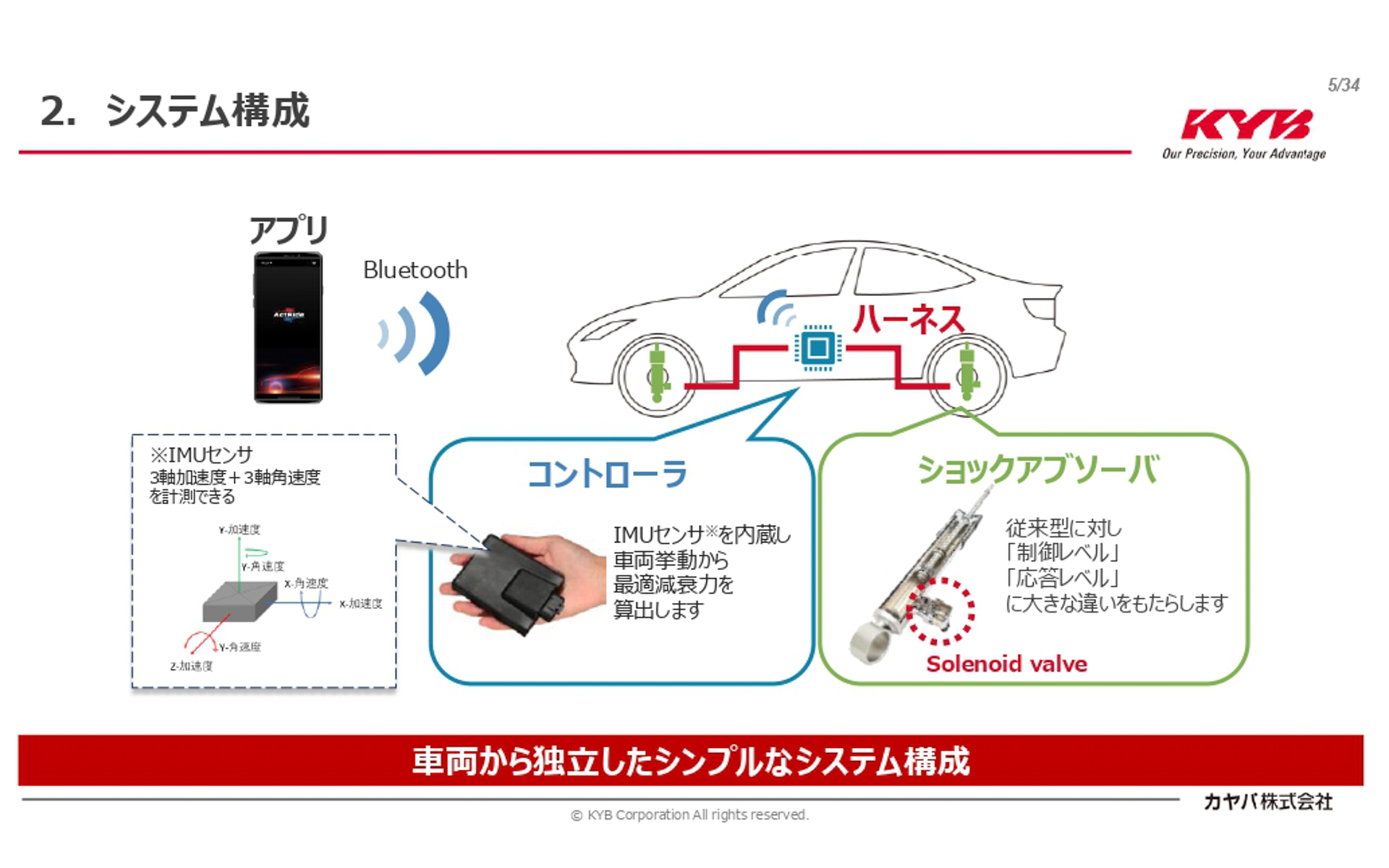 「アクトライド」のシステム構成。コントローラーユニットは、これまでのノウハウを生かし、振動・温度・防水・電気耐性・ノイズ・耐久性などはOEM車載要求相当の信頼性試験に合格。待機電流は0.01mA以下と省電力設計となっている