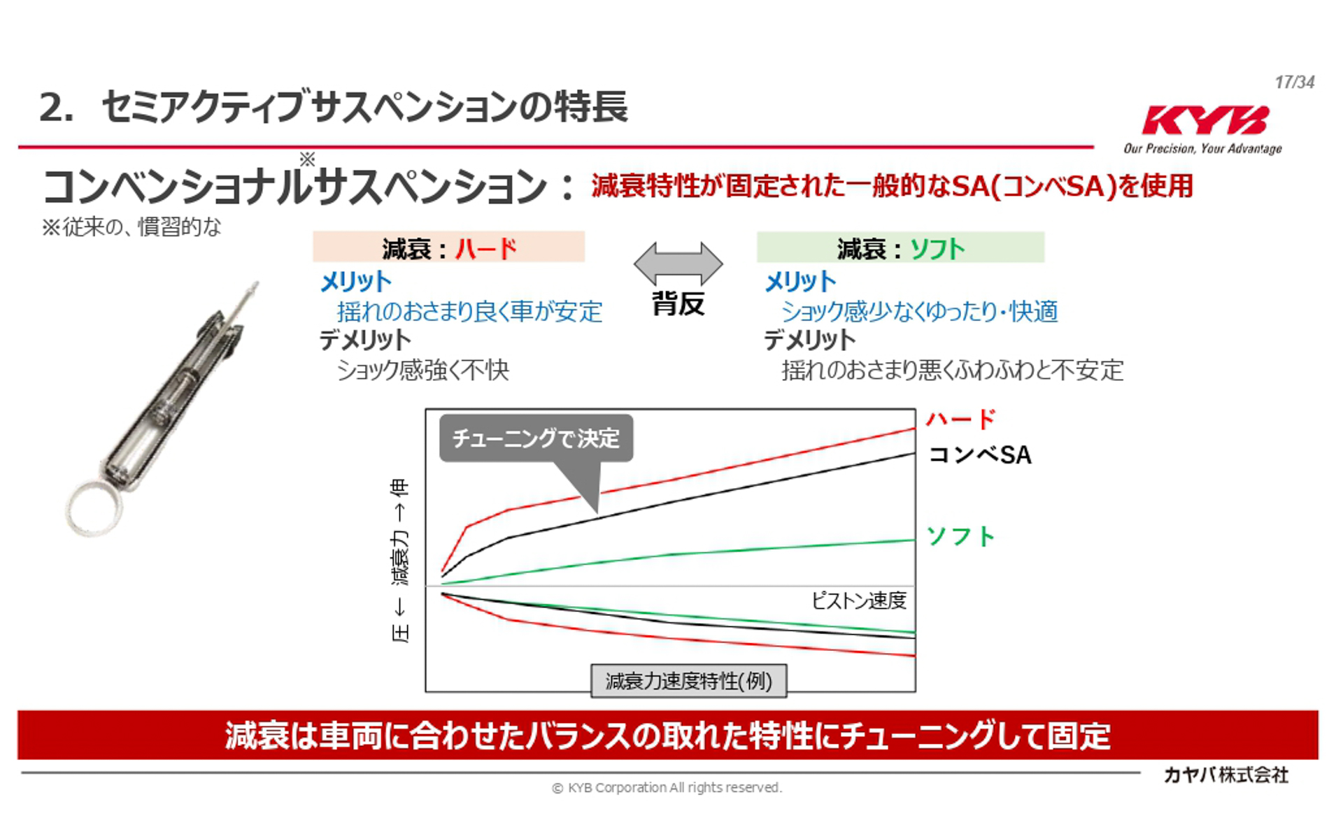 減衰力固定式の一般的なショックアブソーバーの特徴。減衰力の調整は可能だが、背反する特性を合わせ持つ