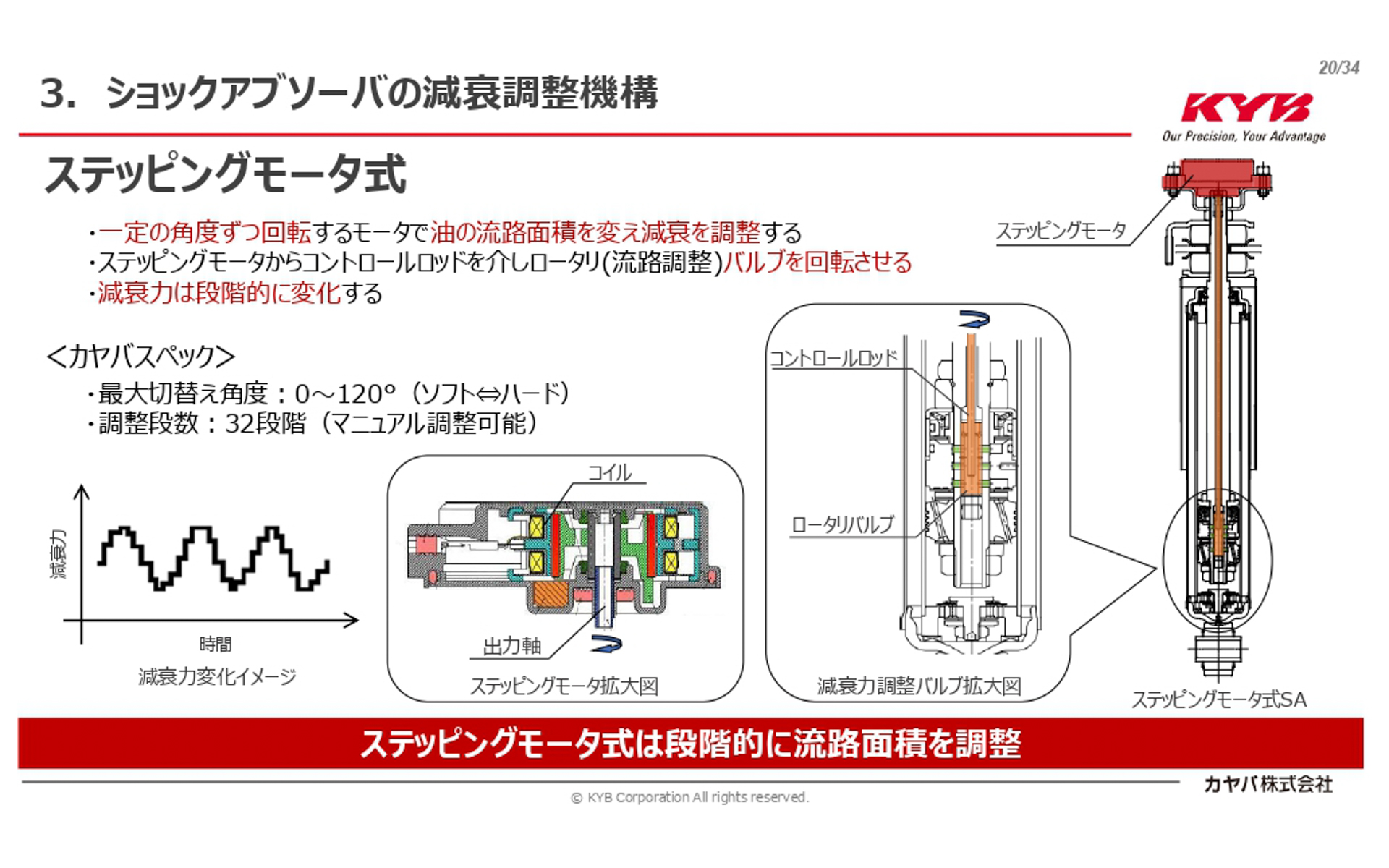 ショックアブソーバーの減衰力調整機構「ステッピングモーター式」