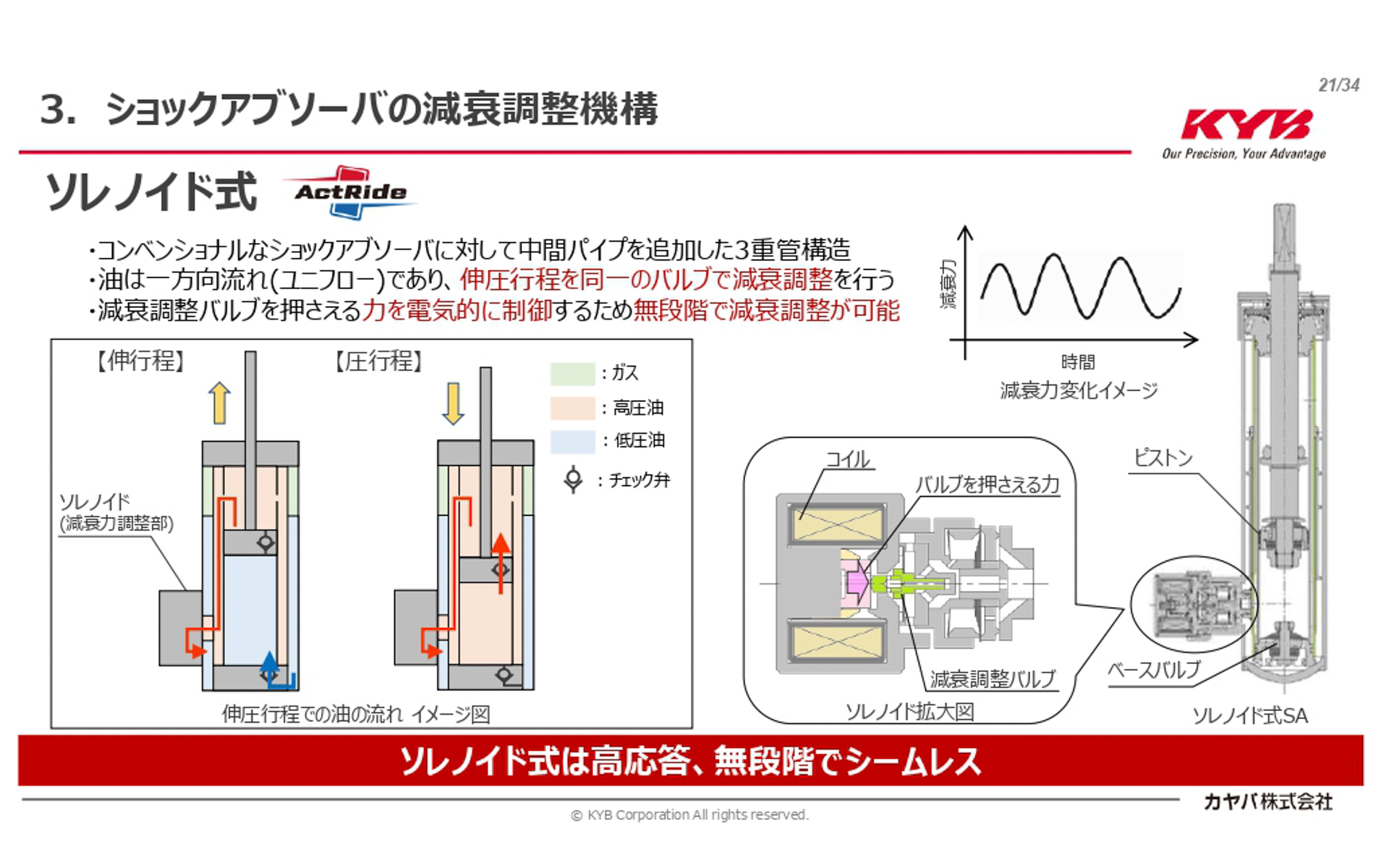 ショックアブソーバーの減衰力調整機構「ソレノイド式」