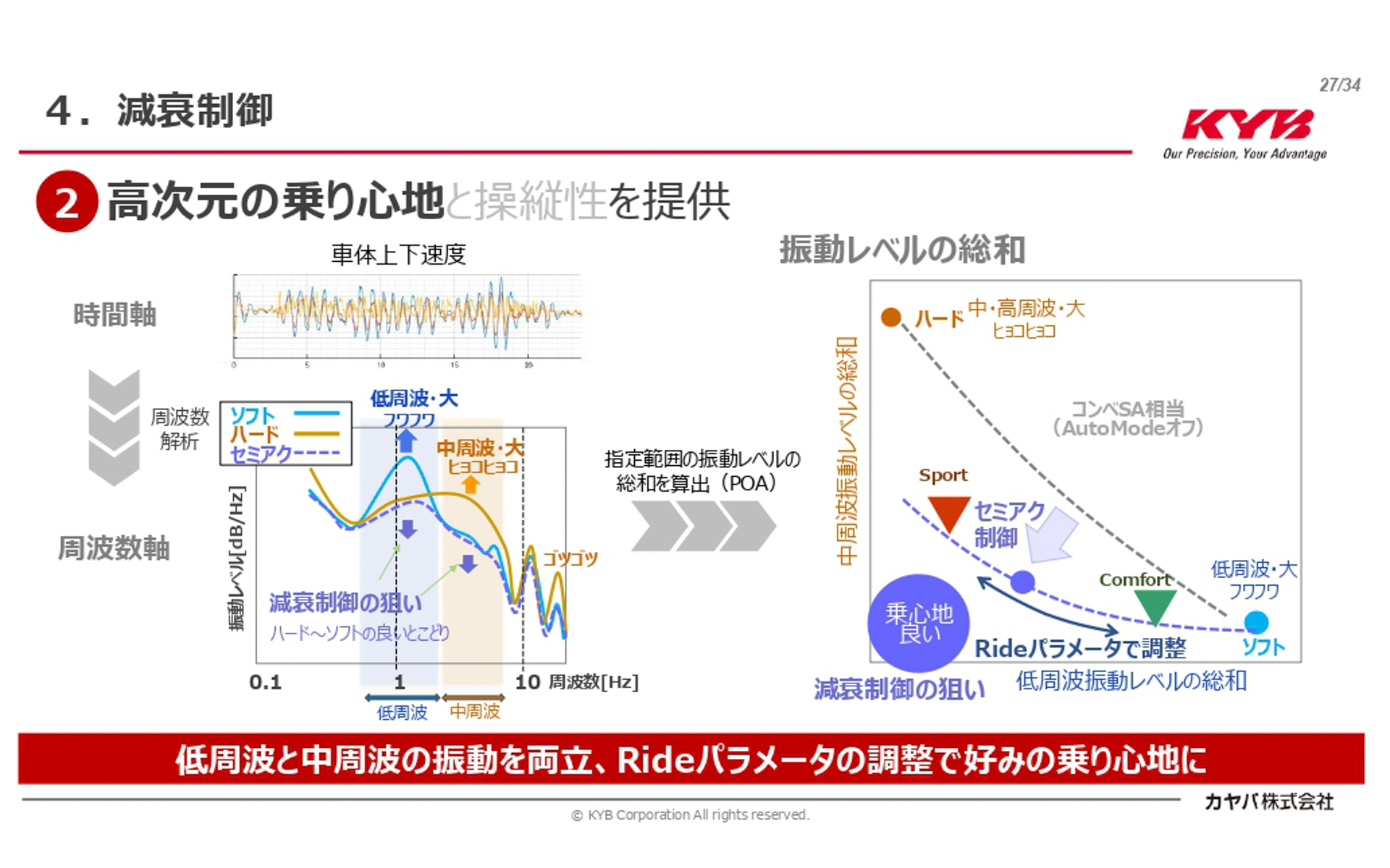 ライド（乗り心地制御）