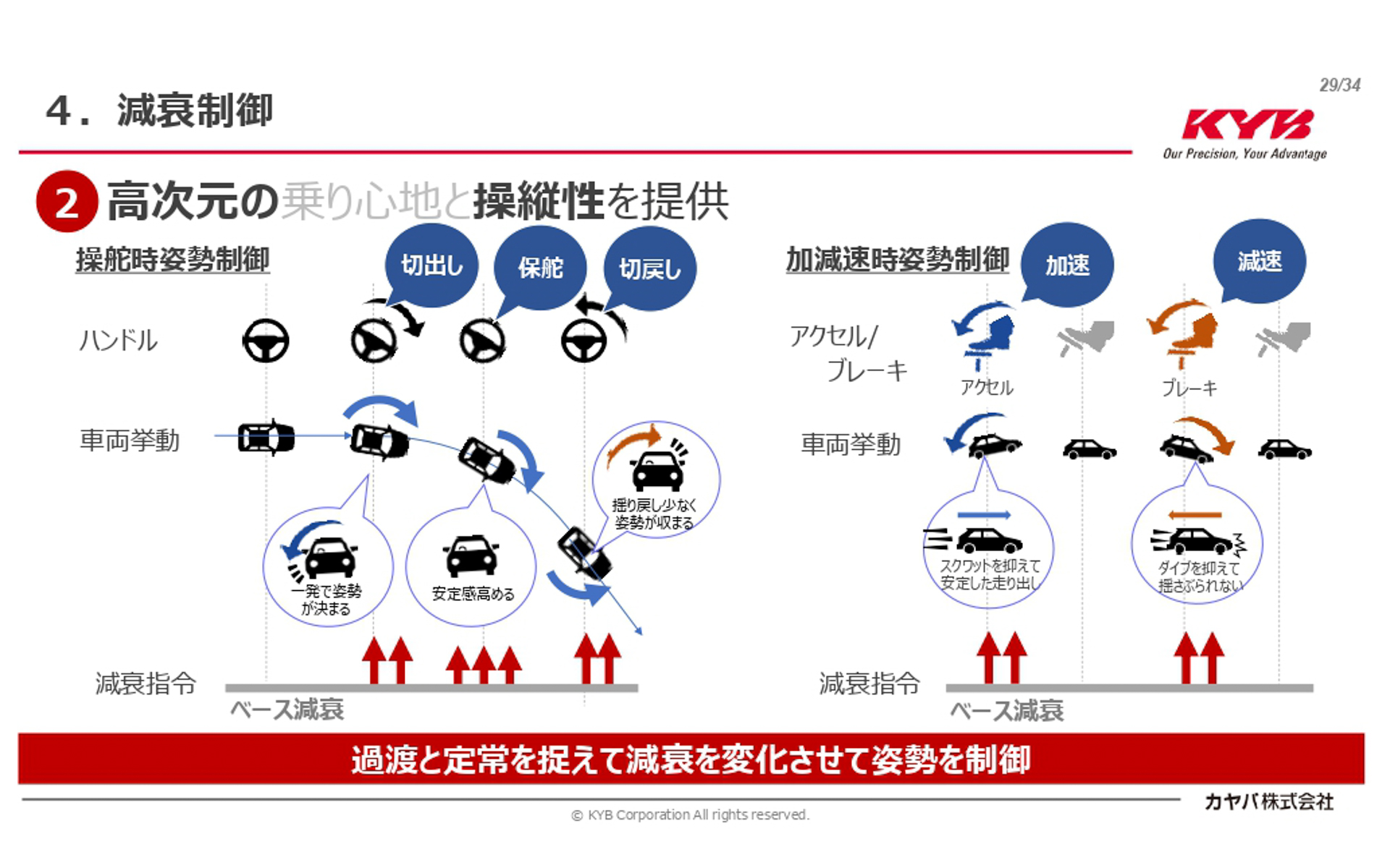 ハンドリング（操縦性制御）