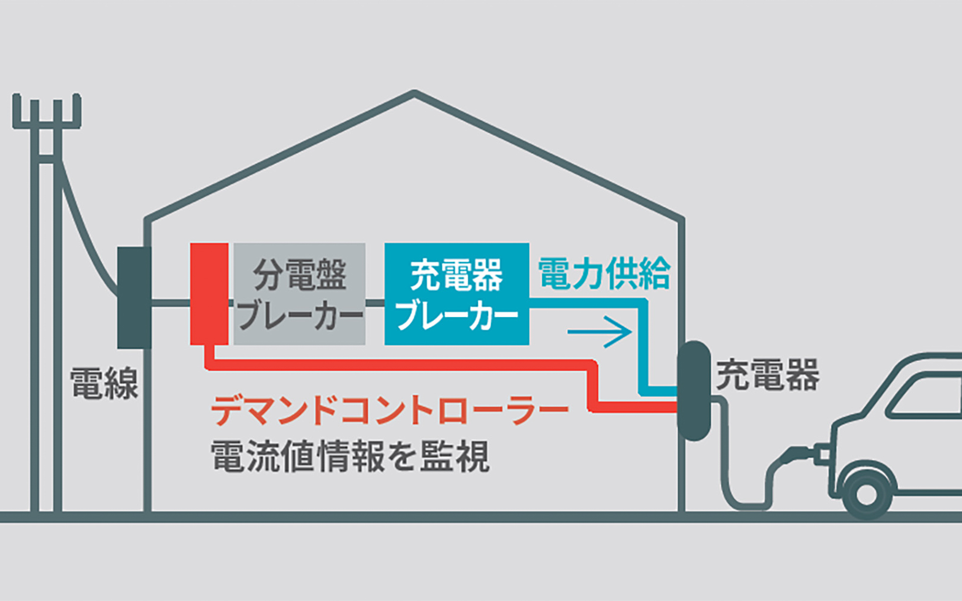 トヨタ充電器用デマンドコントローラーも用意