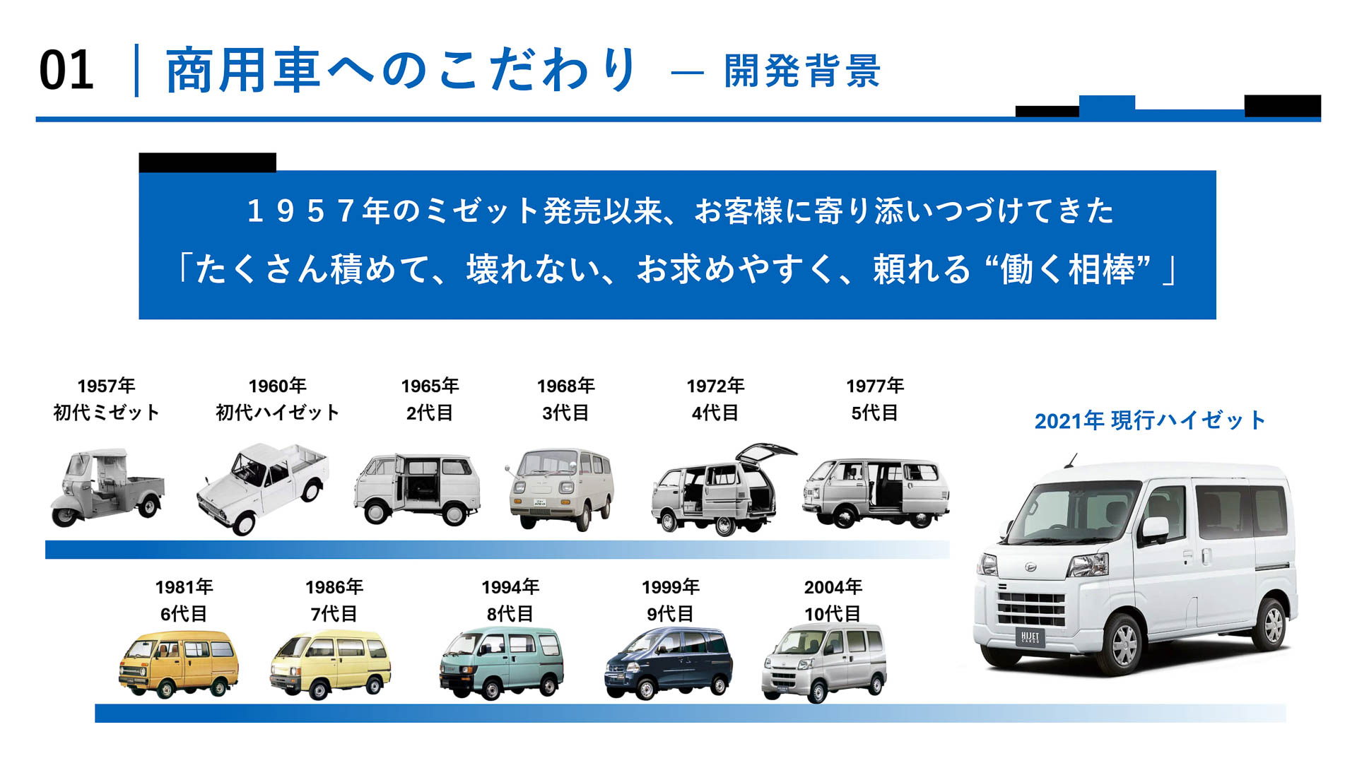 ダイハツは1957年の「ミゼット」発売から現行の11代目「ハイゼット」まで、「たくさん積めて壊れない、お求めやすく頼れる相棒」として、働き手の多様化や新しい働き方への対応といった、時代のニーズに応えるとともに、電気自動車の開発にもいち早く挑戦してきた