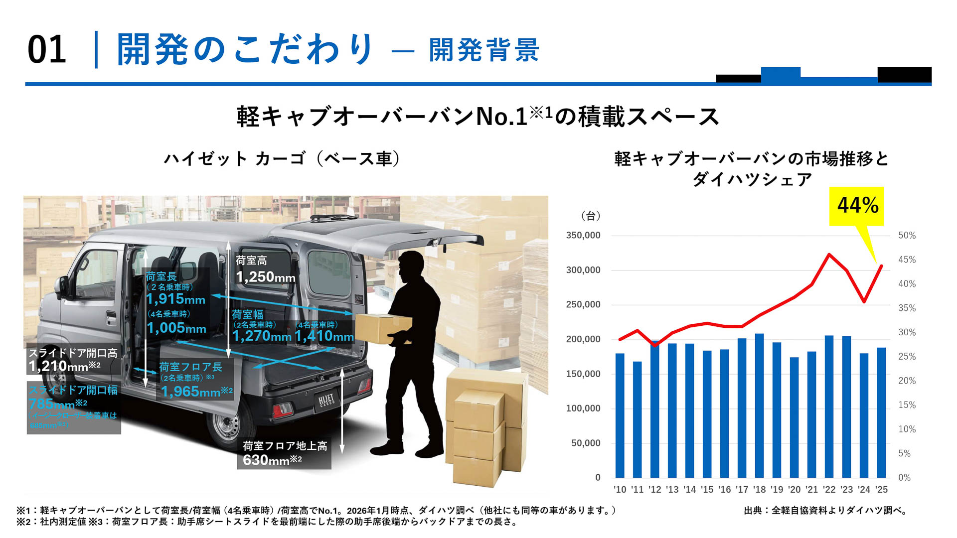 電動化しても軽キャブオーバーバンNo.1の積載スペースを確保