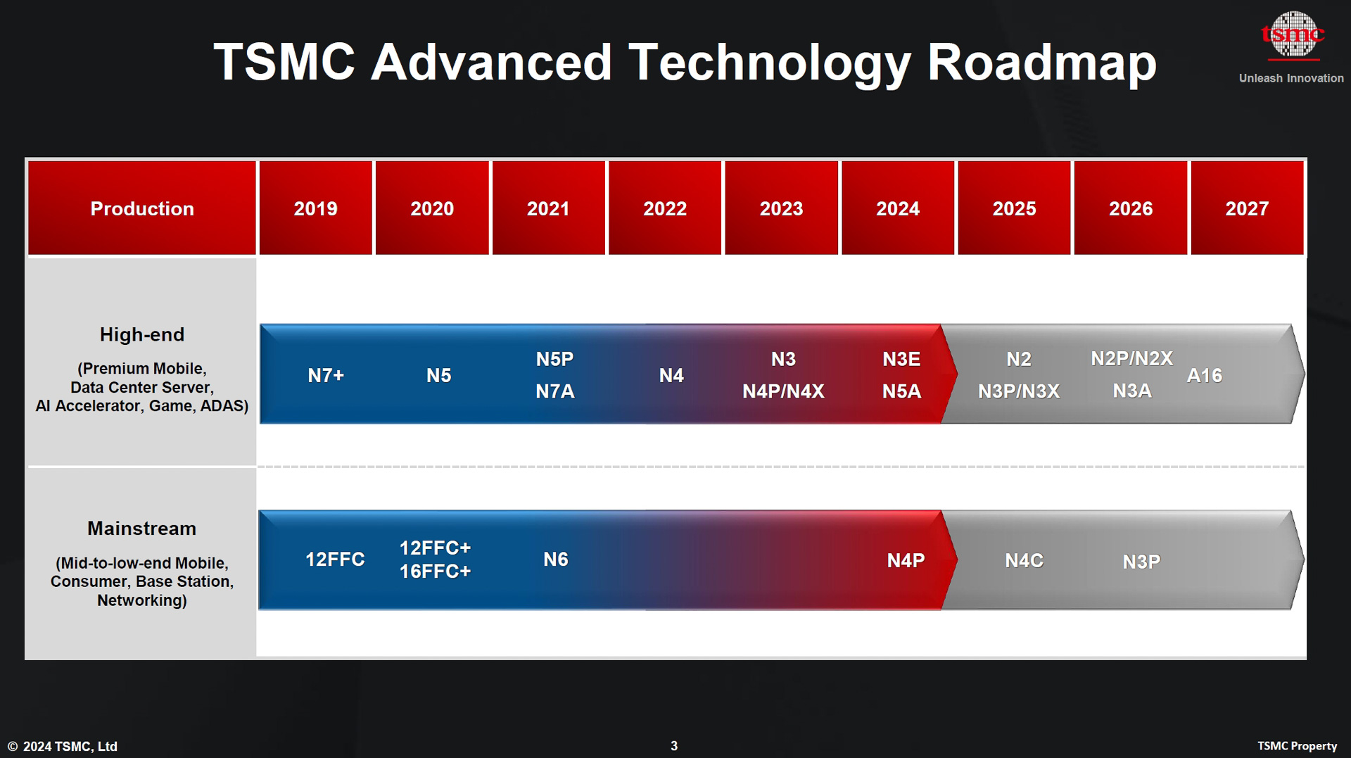 TSMCの技術開発におけるロードマップ（2024年発表版）