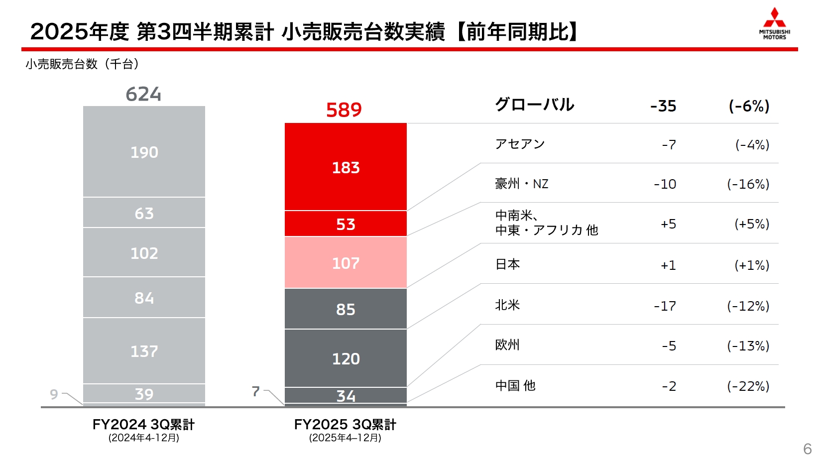 2025年度第3四半期のグローバル販売台数と市場別の内訳