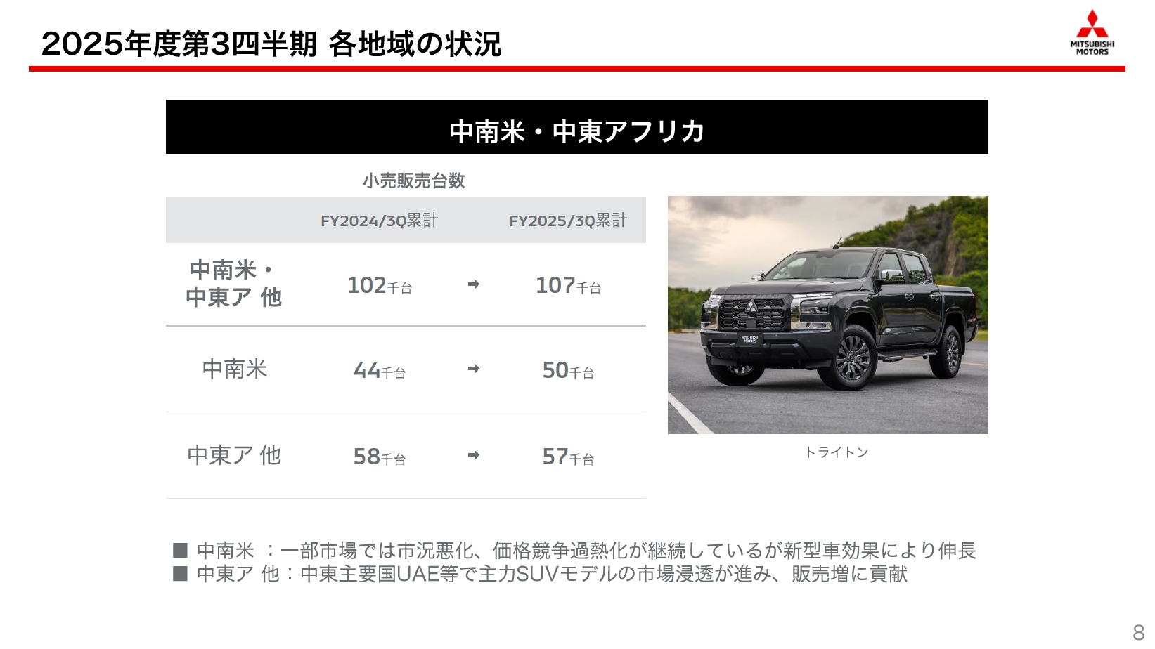 中南米・中東アフリカ市場の販売状況